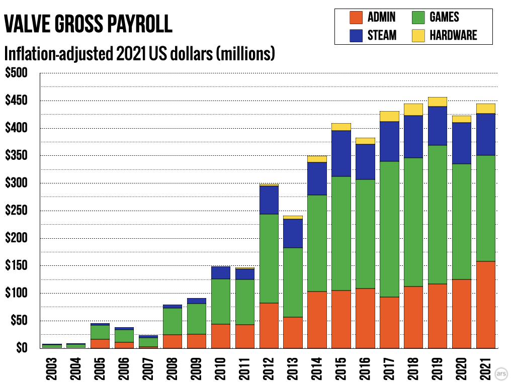 Valve runs its massive PC gaming ecosystem with only about 350 employees