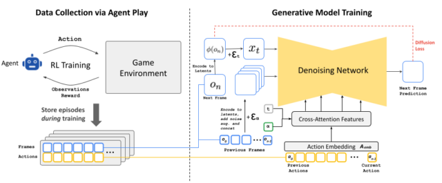 A diagram of GameNGen's architecture provided by Google.