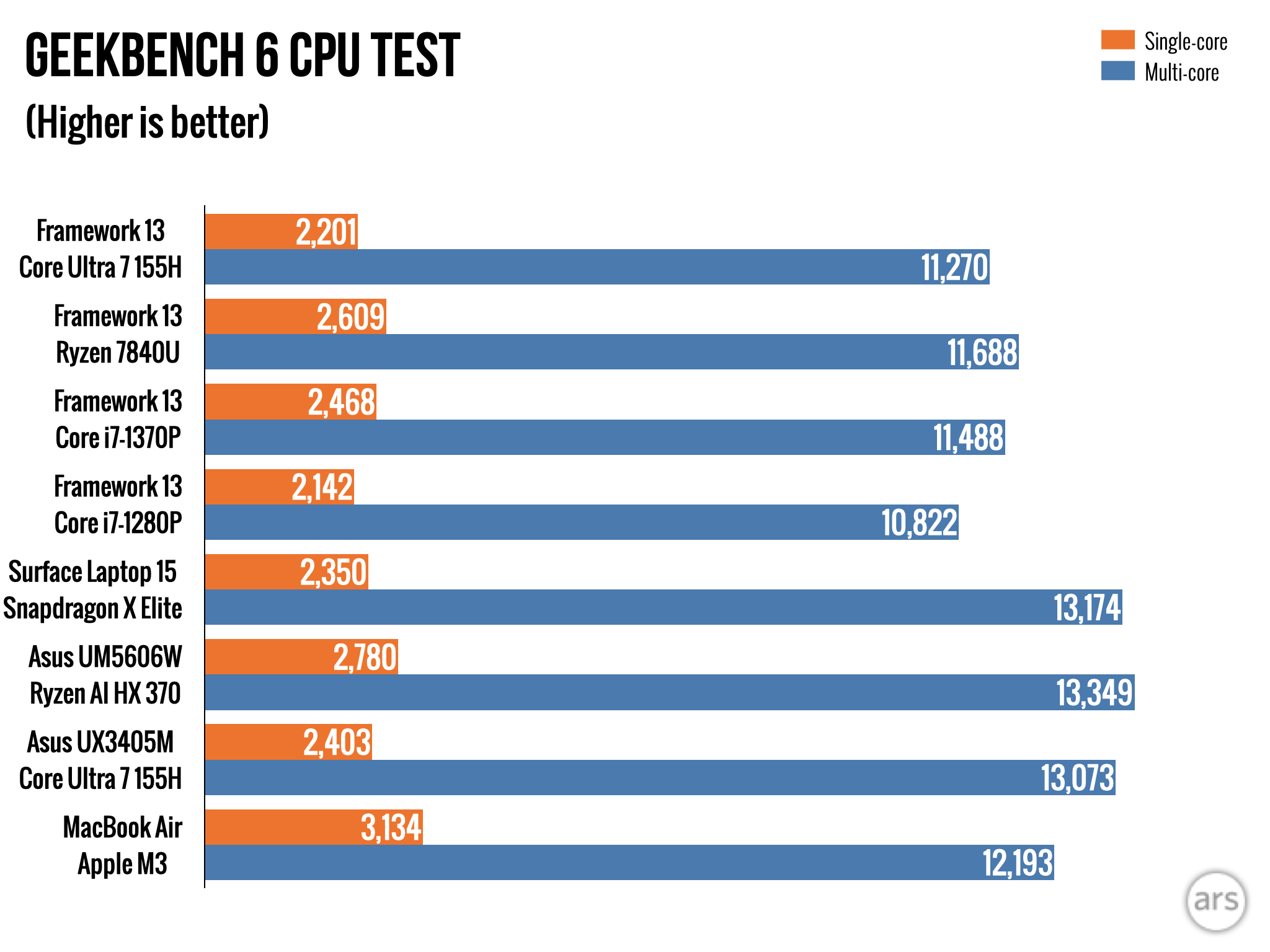 Framework Laptop 13 reviewed, again: Meteor Lake meh, Linux upgrades good