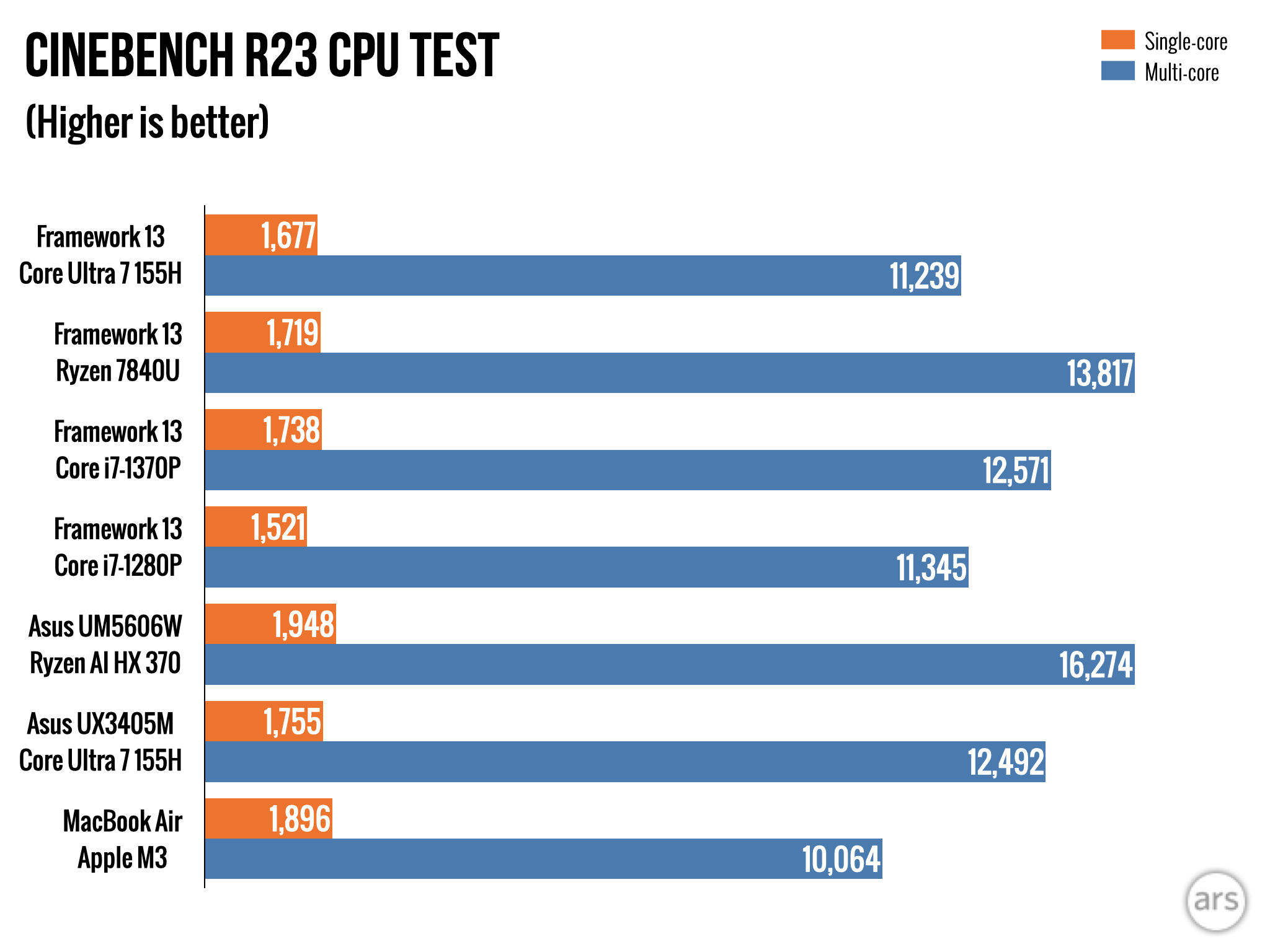 Framework Laptop 13 reviewed, again: Meteor Lake meh, Linux upgrades good