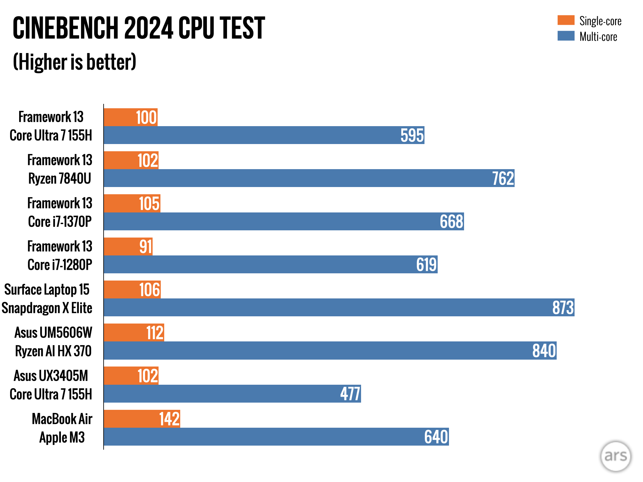 Framework Laptop 13 reviewed, again: Meteor Lake meh, Linux upgrades good