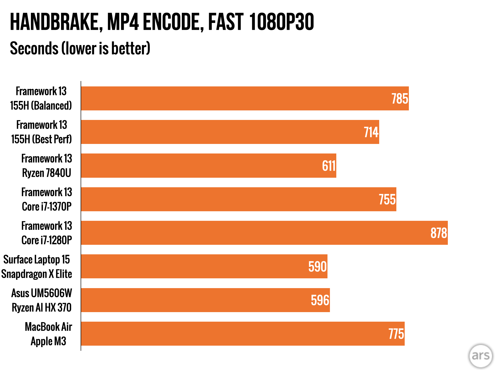 Framework Laptop 13 reviewed, again: Meteor Lake meh, Linux upgrades good