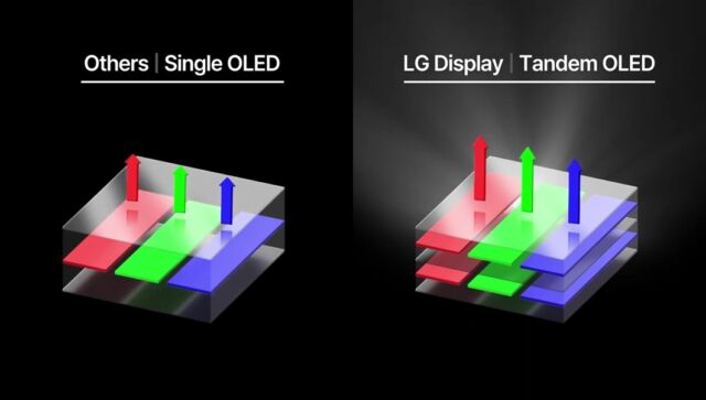 LG Display's simplified depiction of tandem OLED.