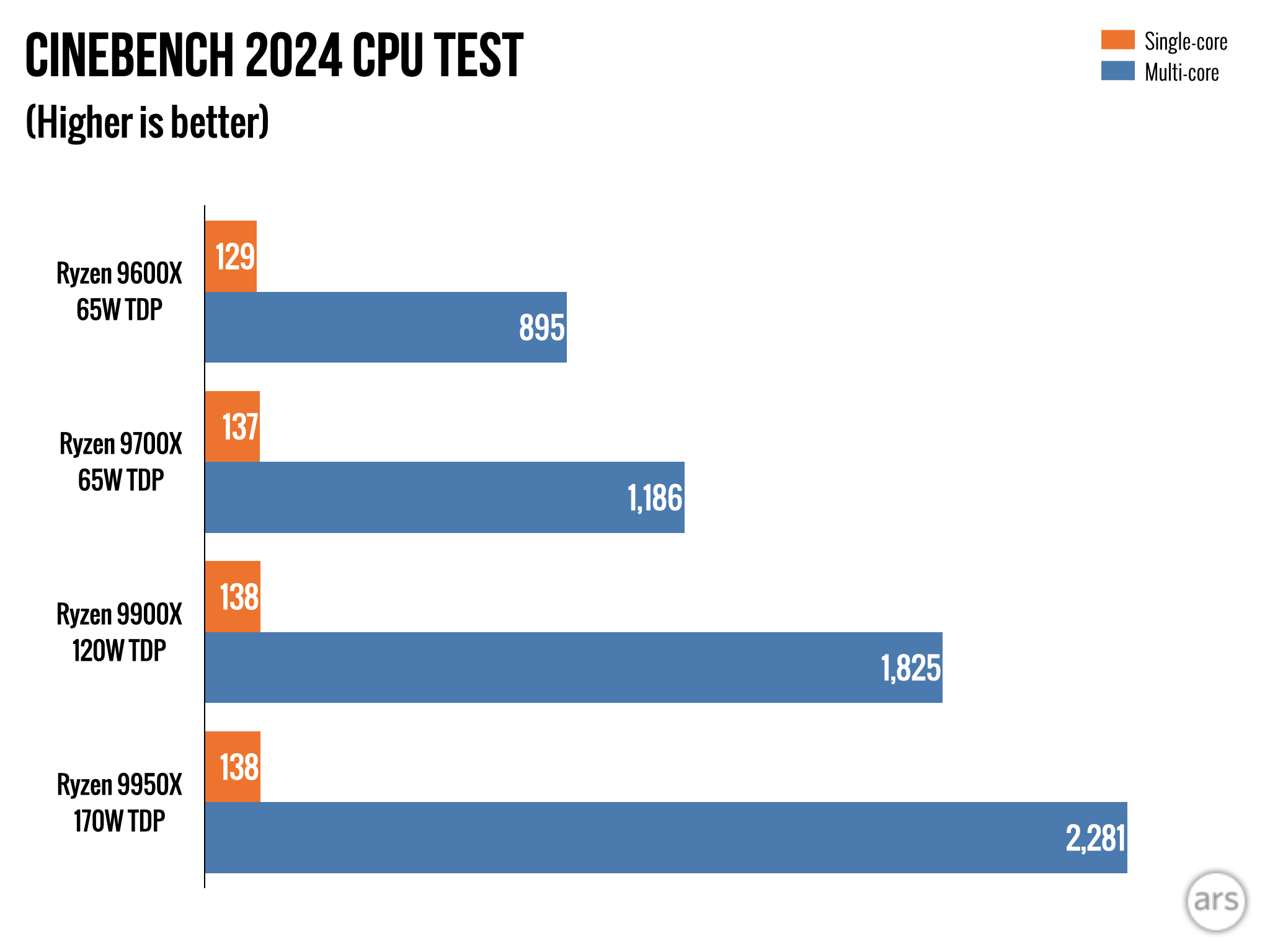 Обзор AMD Ryzen 9000: впечатляющая эффективность, с ошибками и посредственным приростом скорости