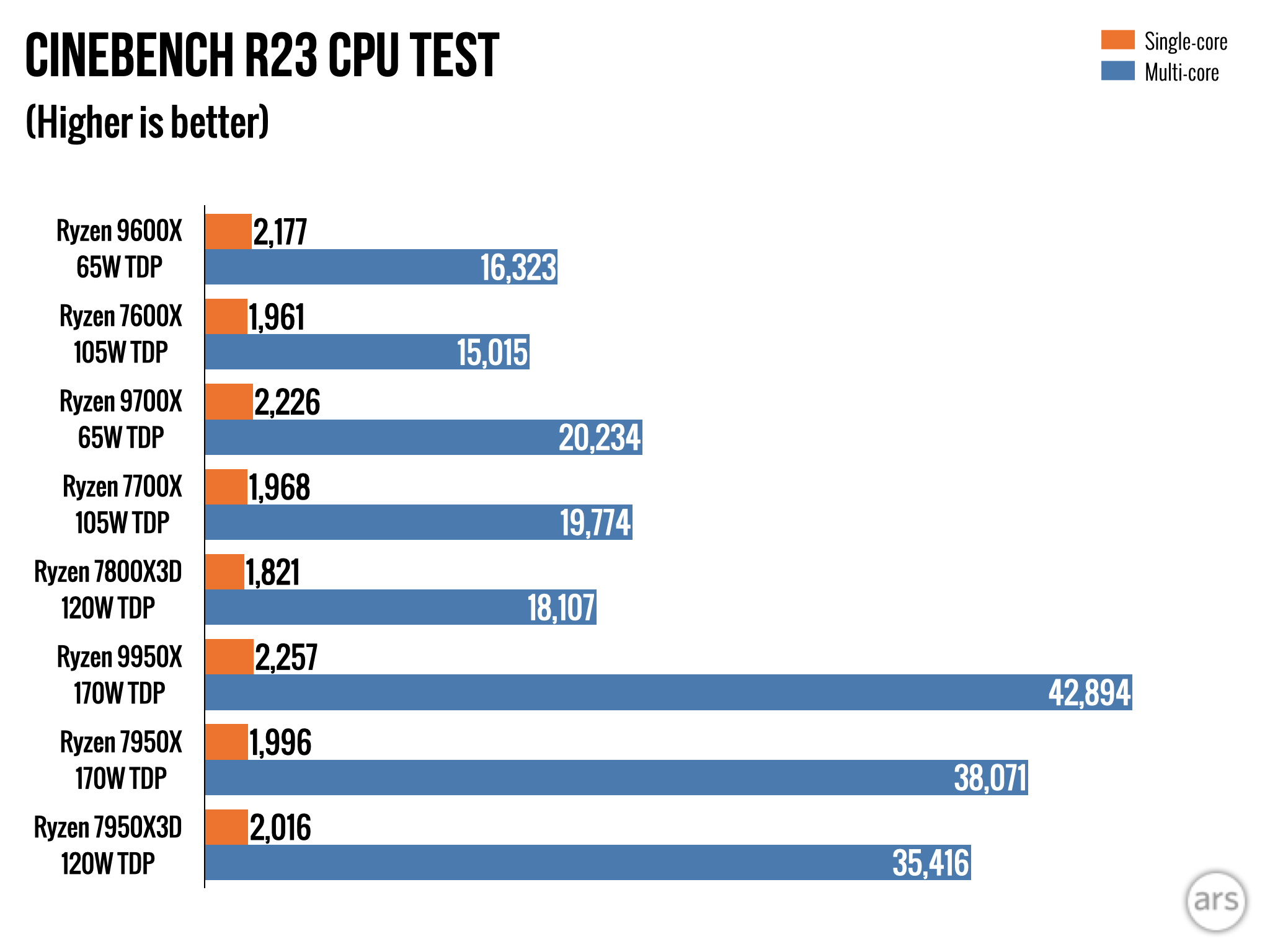 AMD Ryzen 9000 review: Impressive efficiency, with bugs and so-so speed boosts