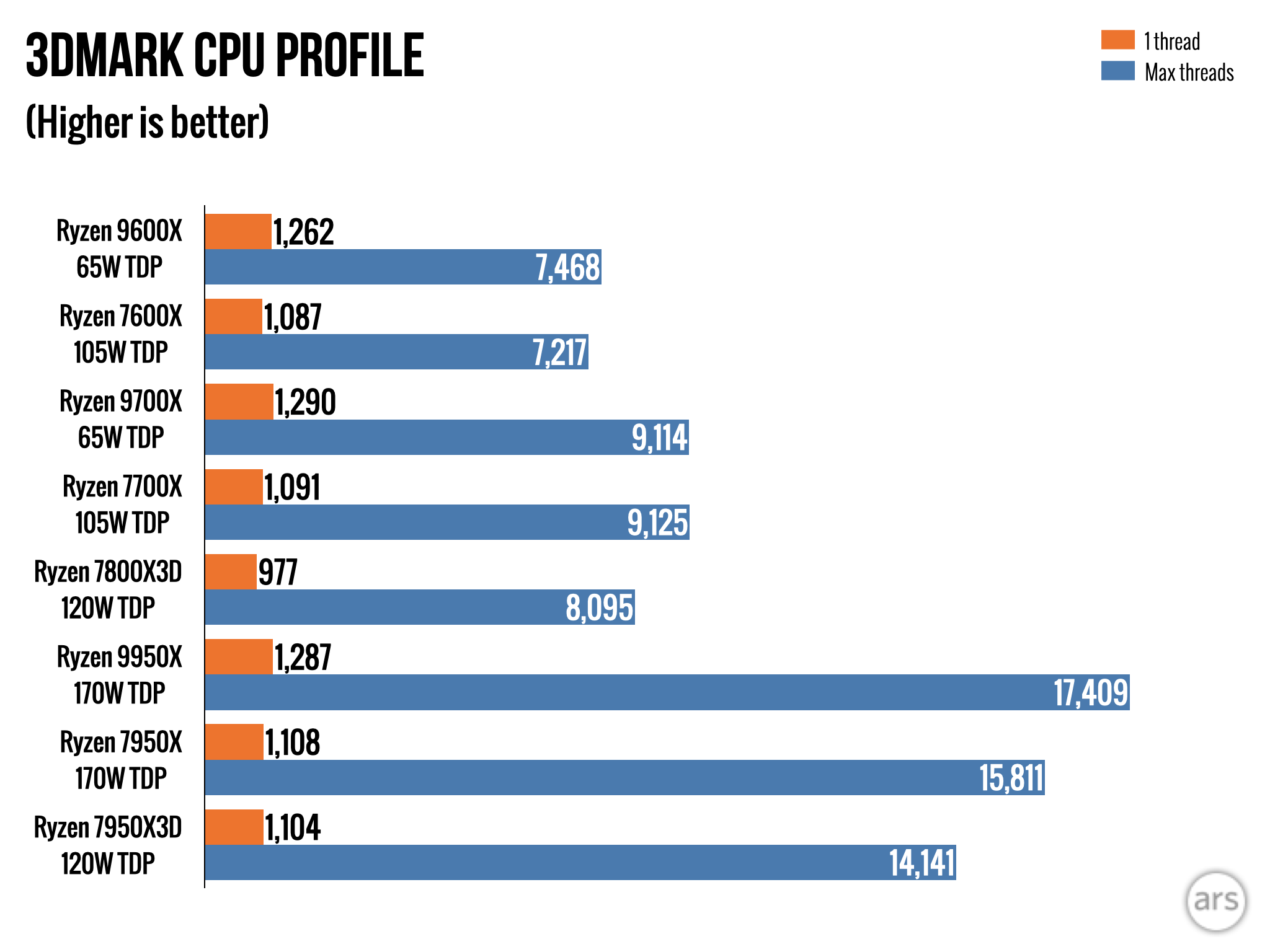 AMD Ryzen 9000 review: Impressive efficiency, with bugs and so-so speed boosts