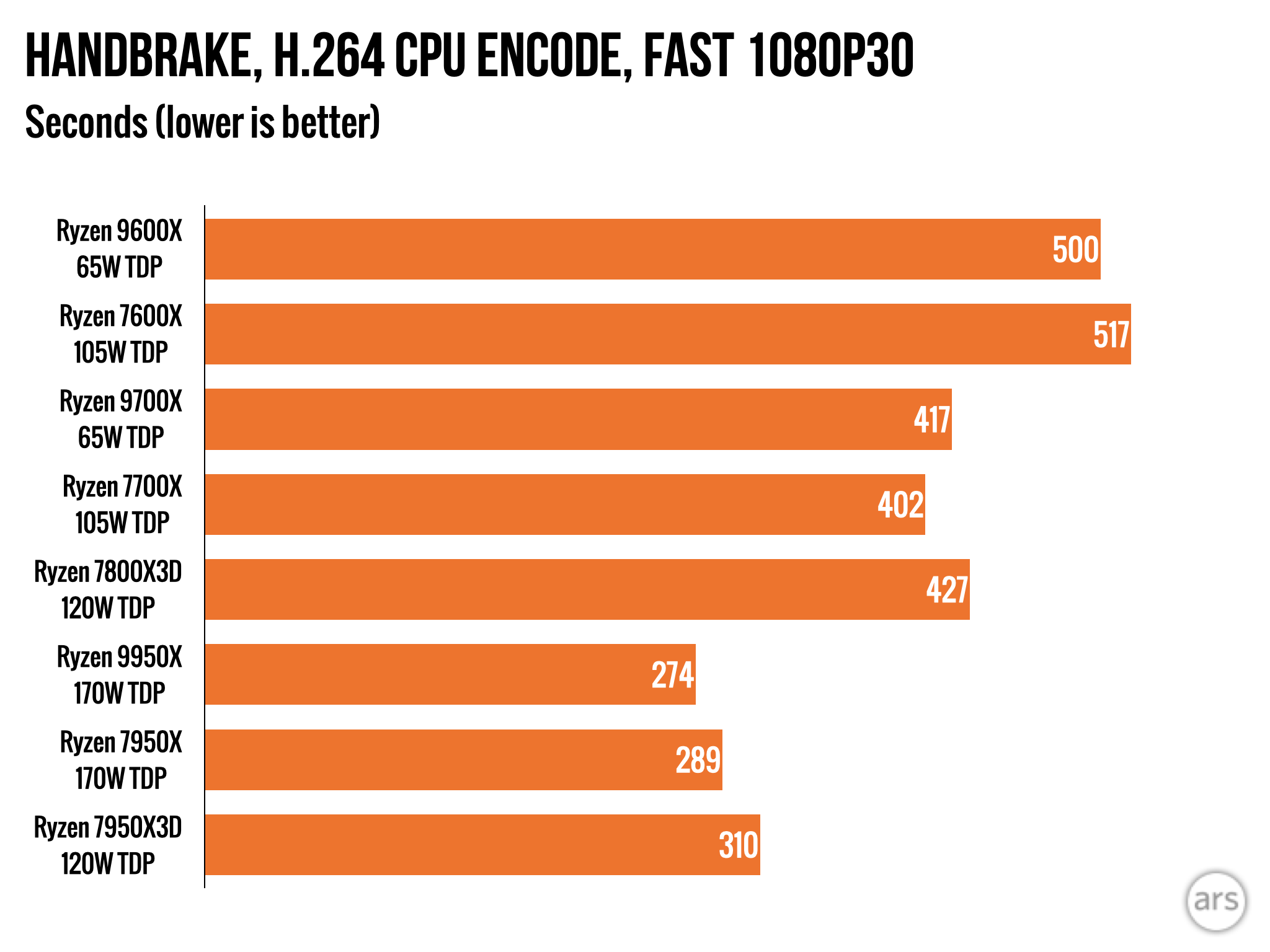 Обзор AMD Ryzen 9000: впечатляющая эффективность, с ошибками и посредственным приростом скорости