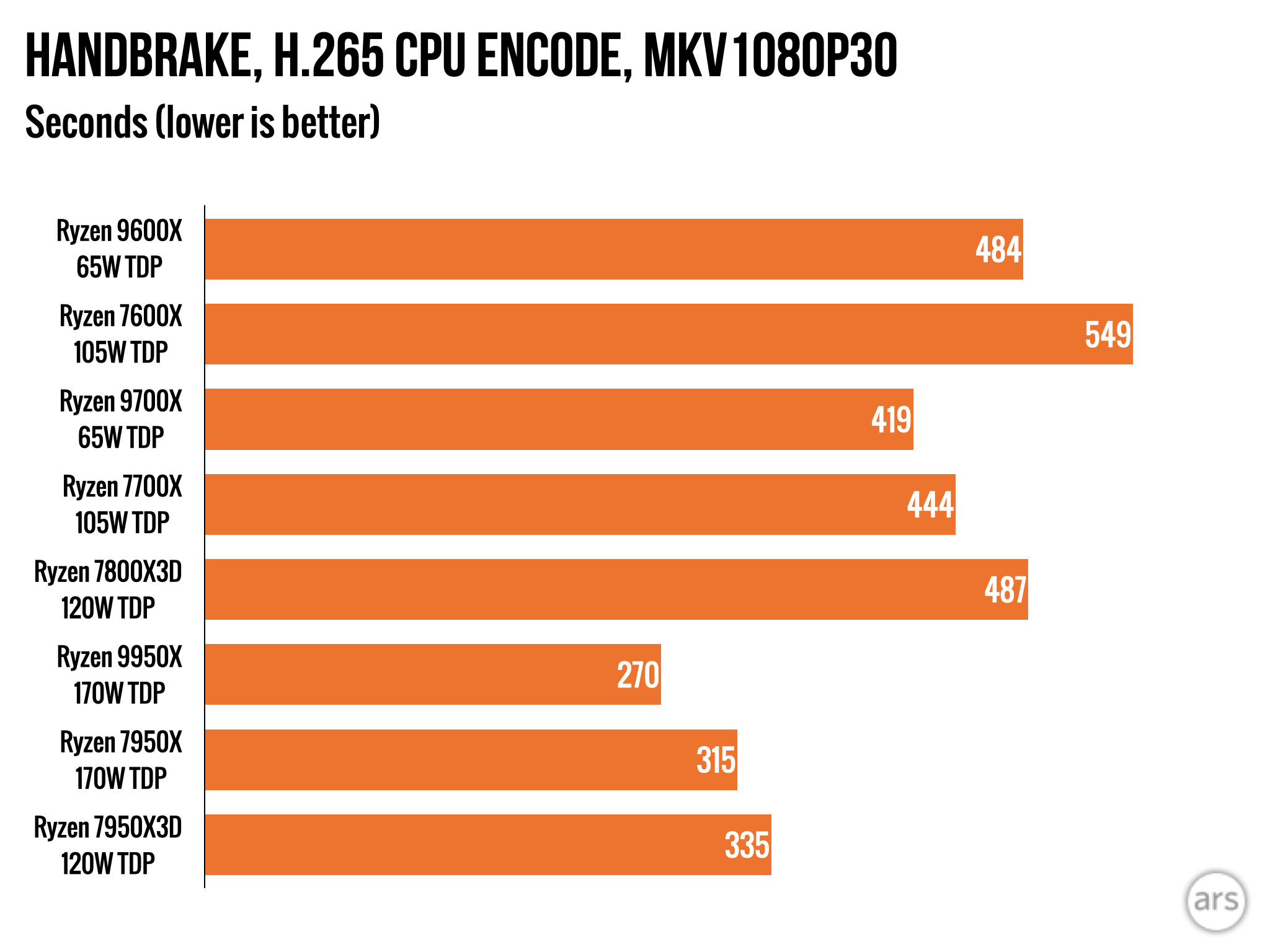 AMD Ryzen 9000 review: Impressive efficiency, with bugs and so-so speed boosts