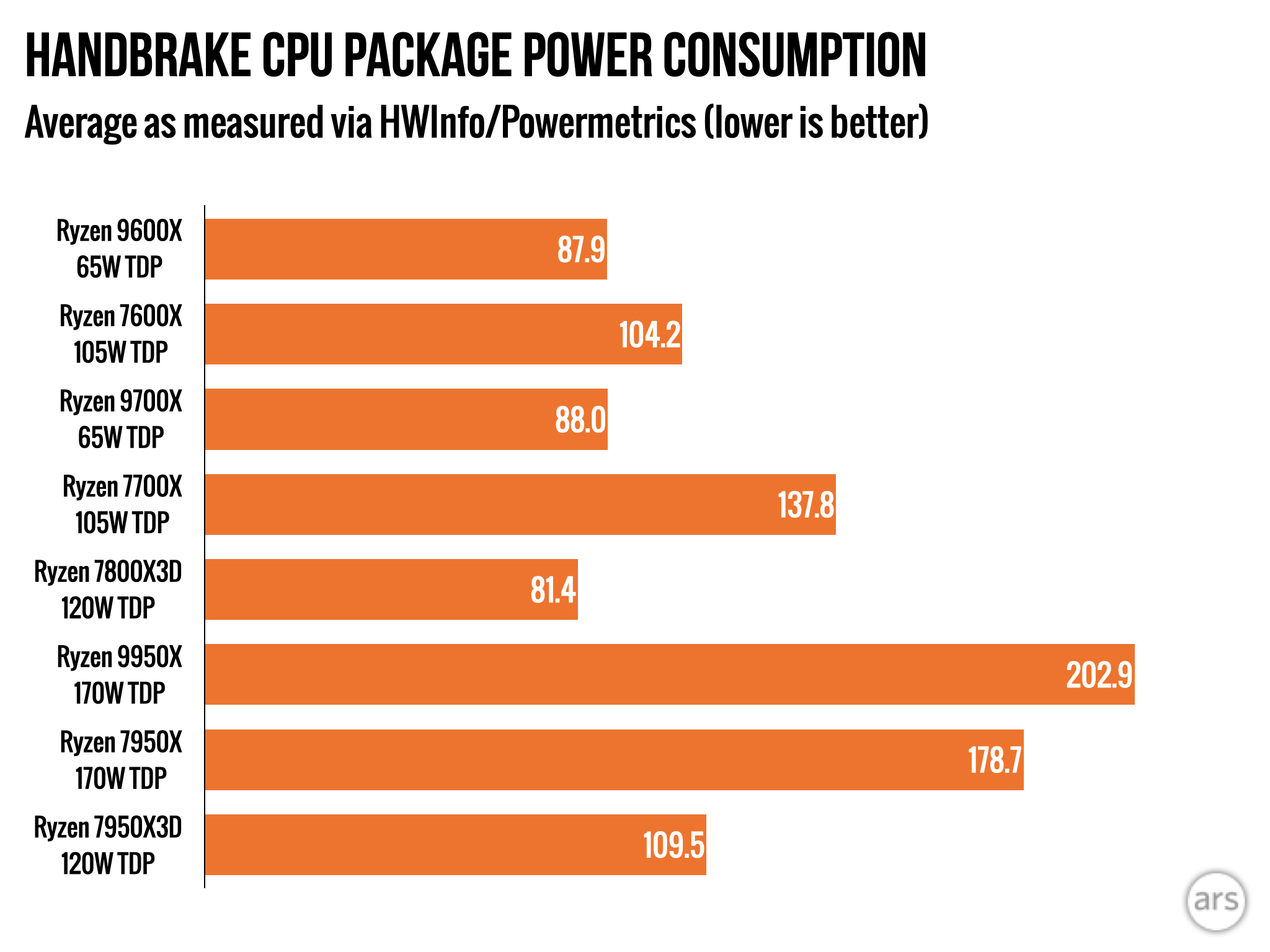 AMD Ryzen 9000 review: Impressive efficiency, with bugs and so-so speed boosts