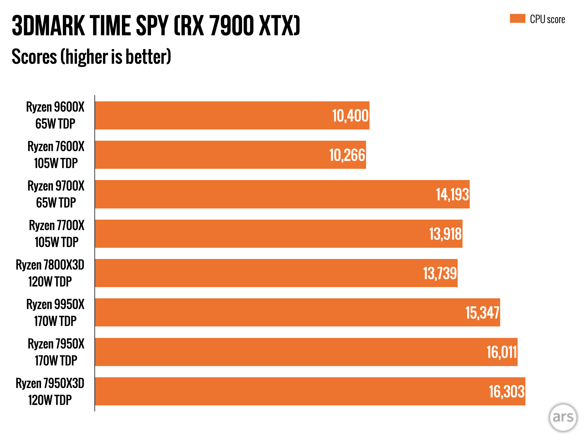 Обзор AMD Ryzen 9000: впечатляющая эффективность, с ошибками и посредственным приростом скорости