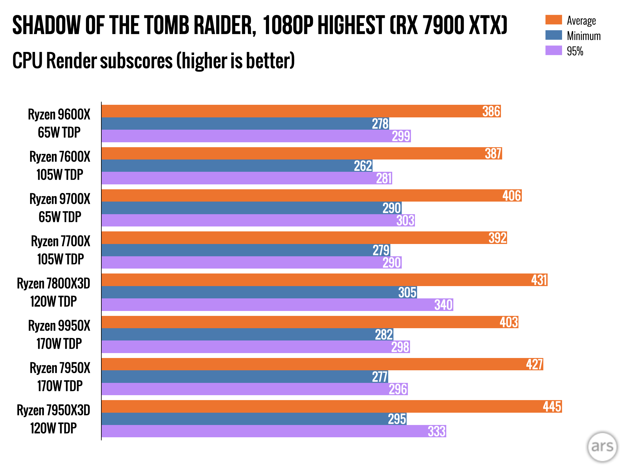 AMD Ryzen 9000 review: Impressive efficiency, with bugs and so-so speed boosts