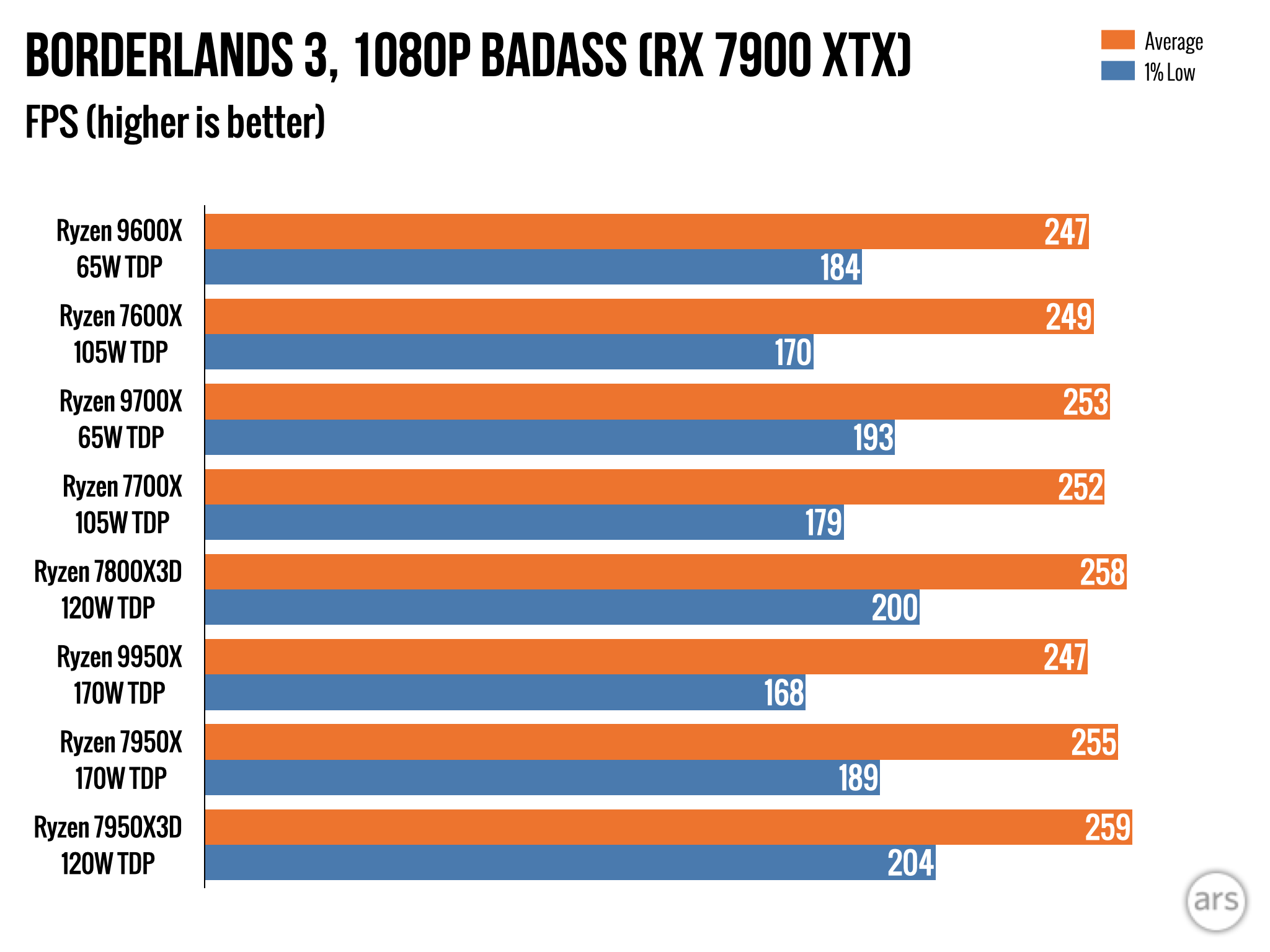 Обзор AMD Ryzen 9000: впечатляющая эффективность, с ошибками и посредственным приростом скорости