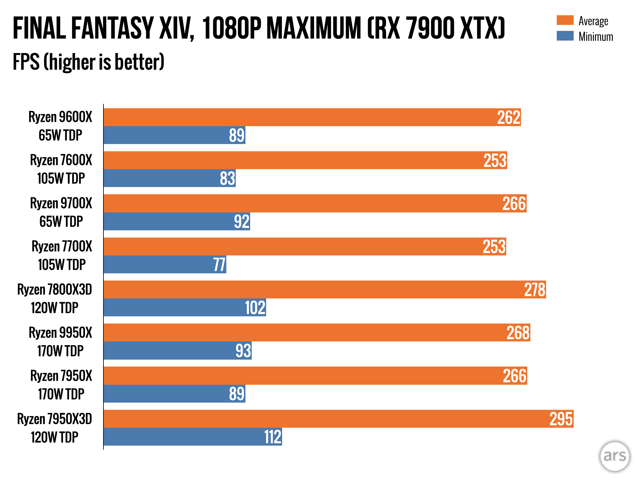 Обзор AMD Ryzen 9000: впечатляющая эффективность, с ошибками и посредственным приростом скорости