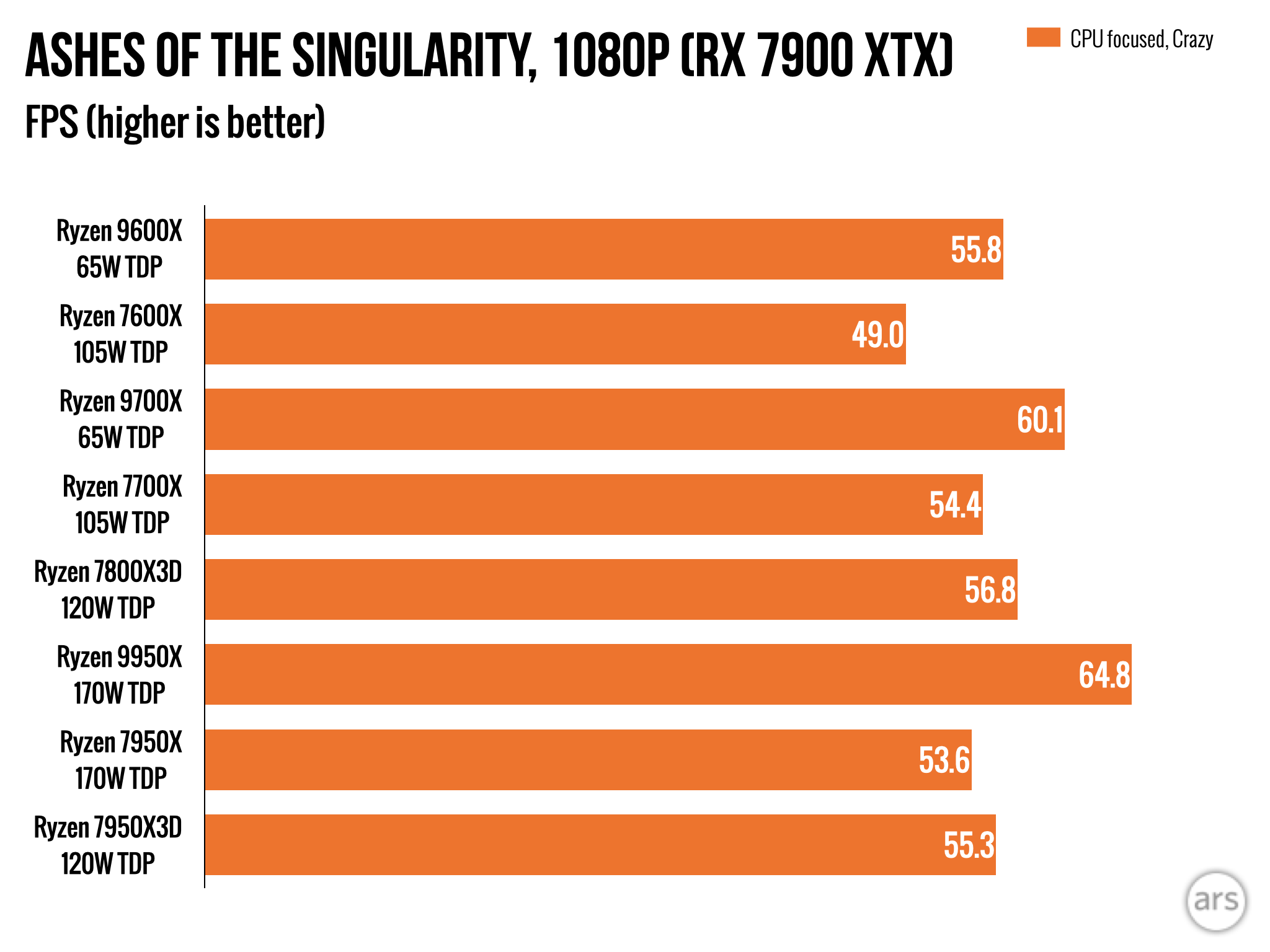 AMD Ryzen 9000 review: Impressive efficiency, with bugs and so-so speed boosts