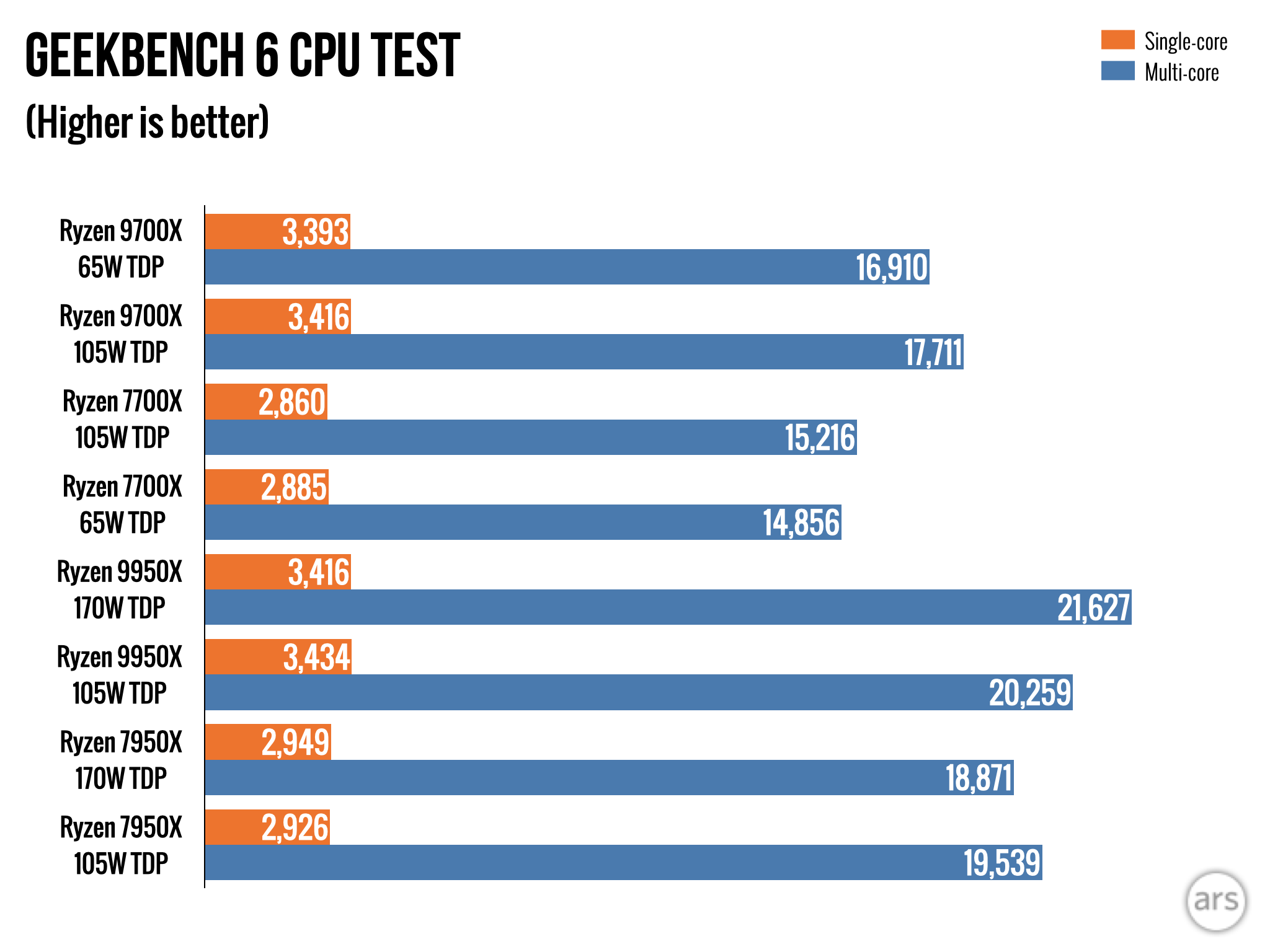 AMD Ryzen 9000 review: Impressive efficiency, with bugs and so-so speed boosts