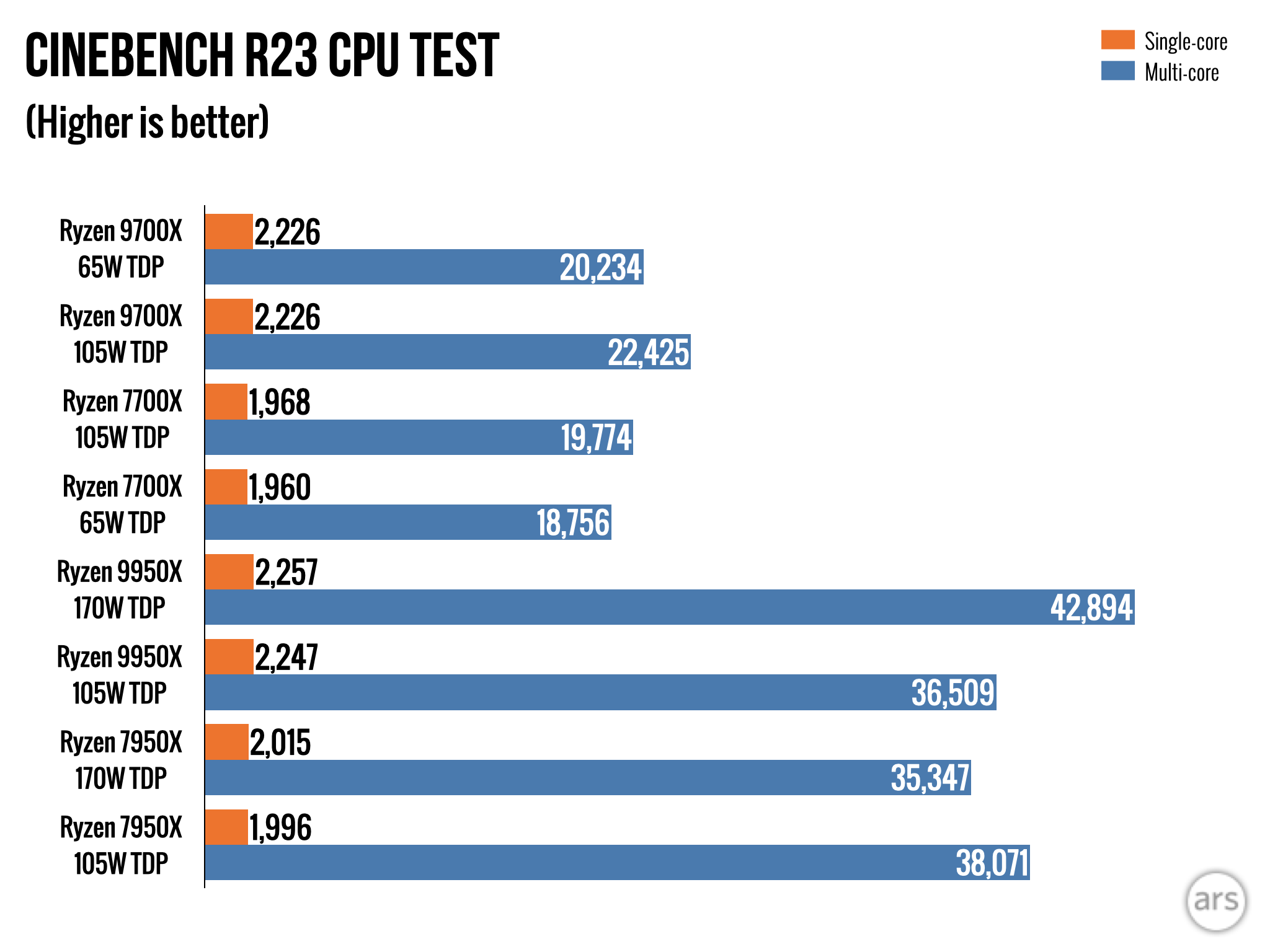 AMD Ryzen 9000 review: Impressive efficiency, with bugs and so-so speed boosts