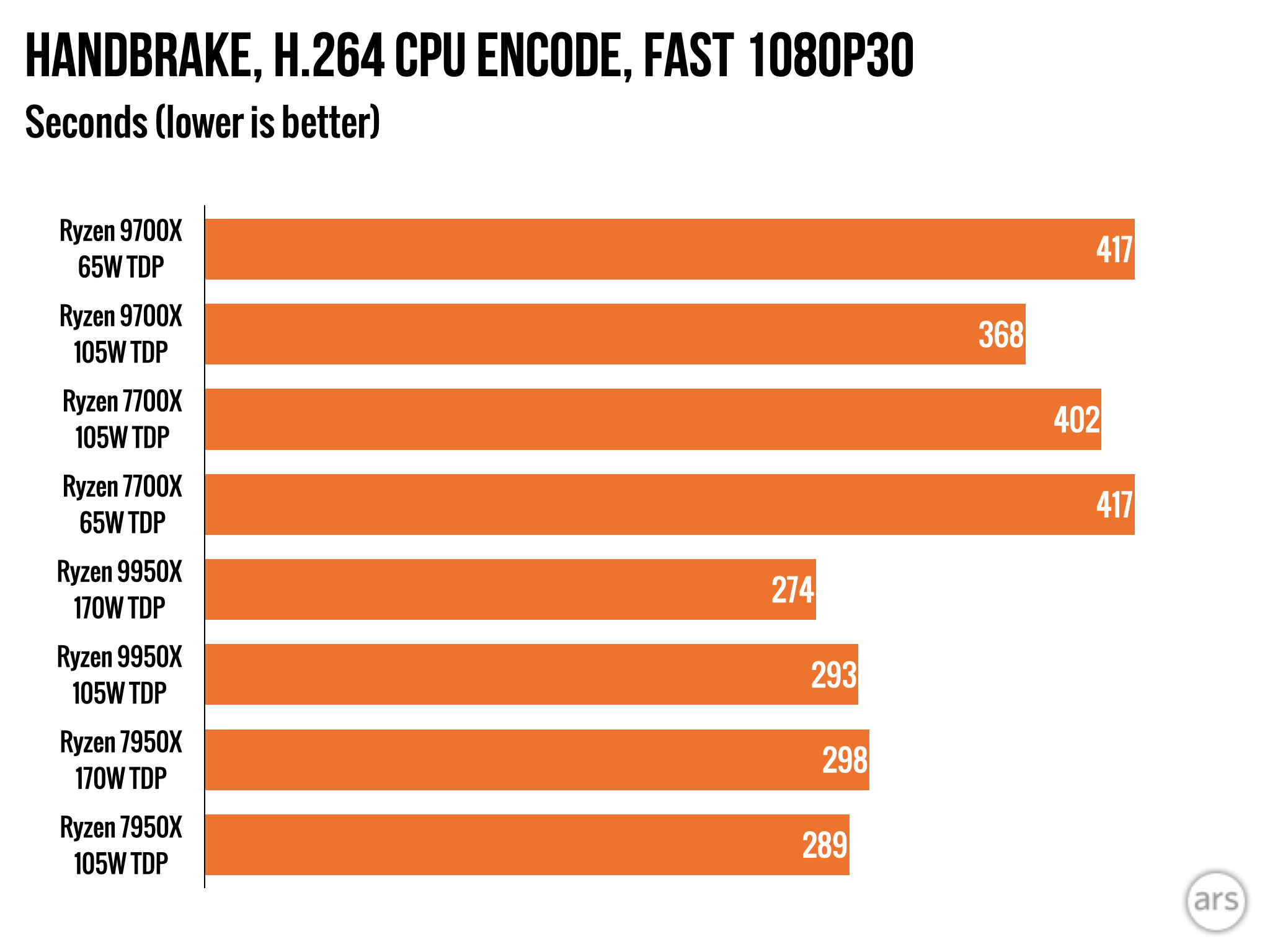 Обзор AMD Ryzen 9000: впечатляющая эффективность, с ошибками и посредственным приростом скорости