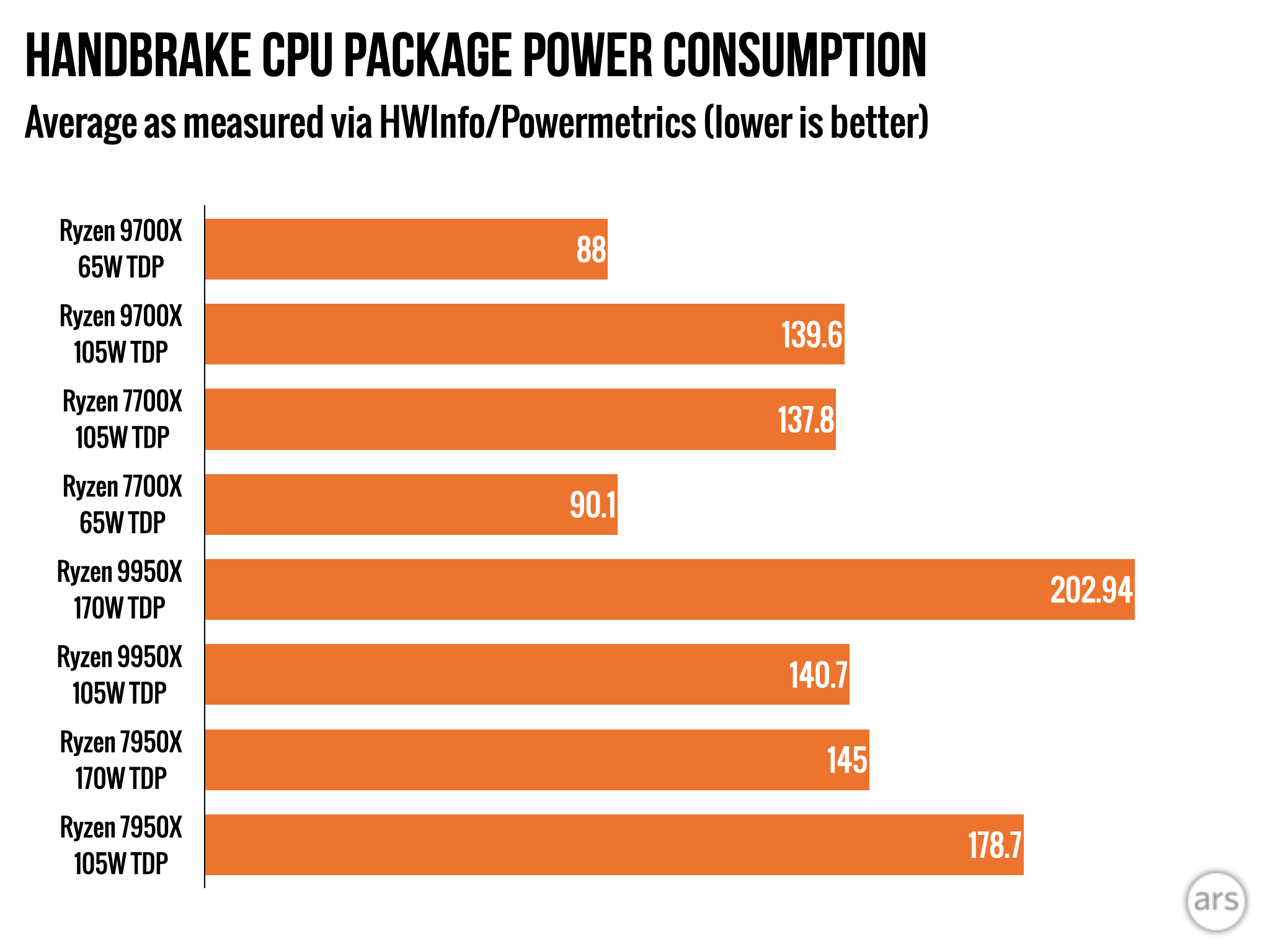 Обзор AMD Ryzen 9000: впечатляющая эффективность, с ошибками и посредственным приростом скорости