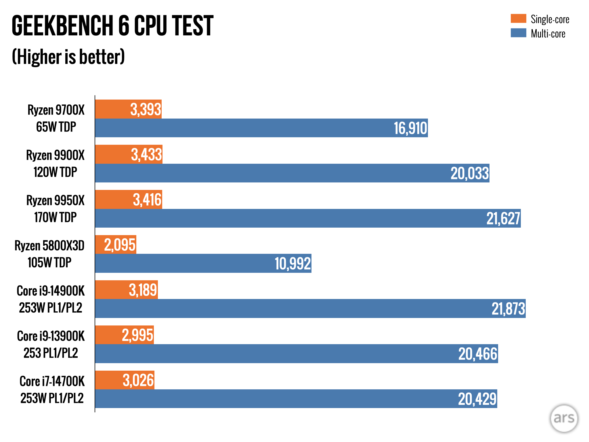 Обзор AMD Ryzen 9000: впечатляющая эффективность, с ошибками и посредственным приростом скорости