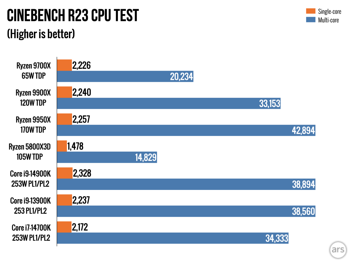 AMD Ryzen 9000 review: Impressive efficiency, with bugs and so-so speed ...