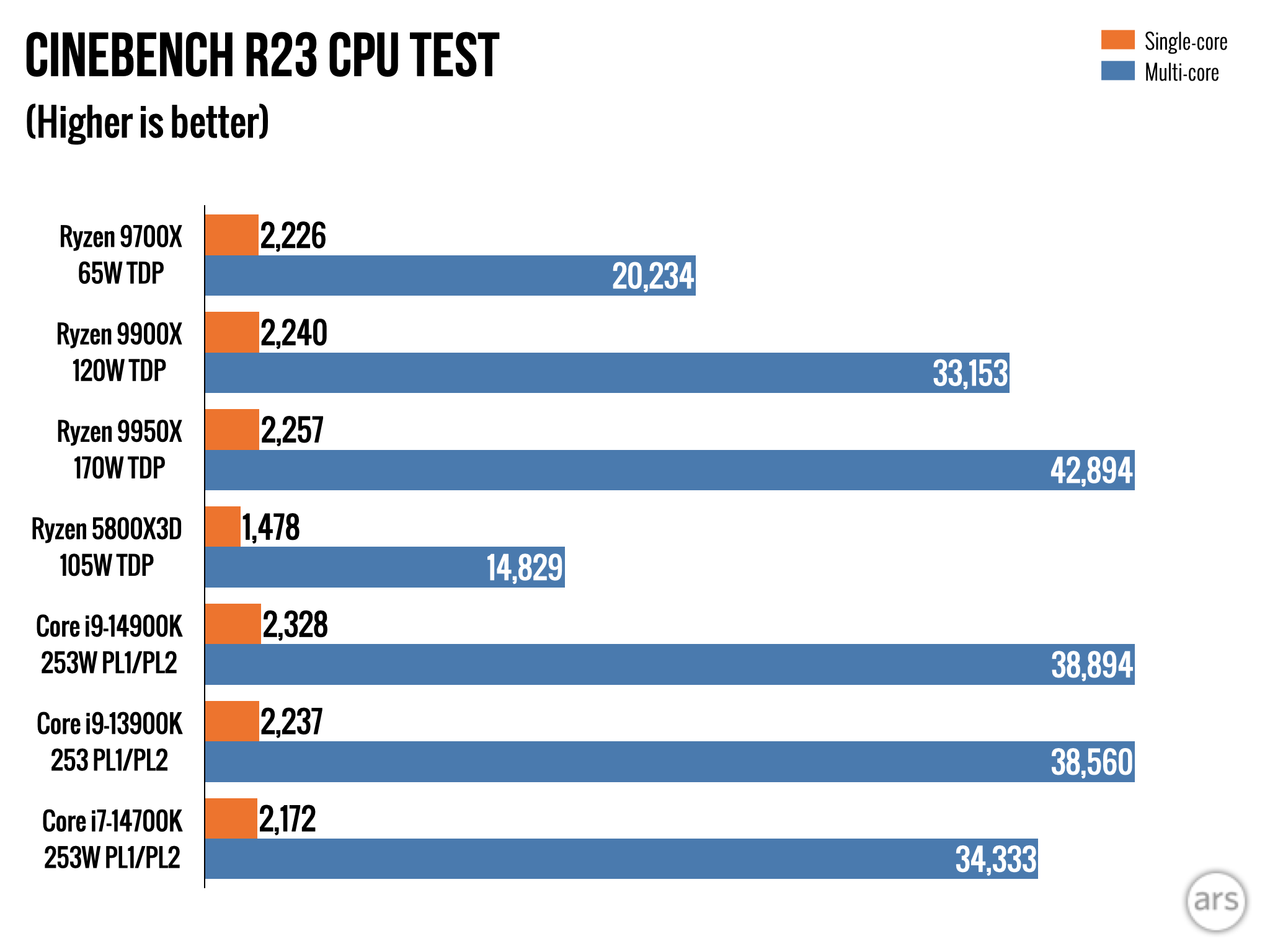 Обзор AMD Ryzen 9000: впечатляющая эффективность, с ошибками и посредственным приростом скорости