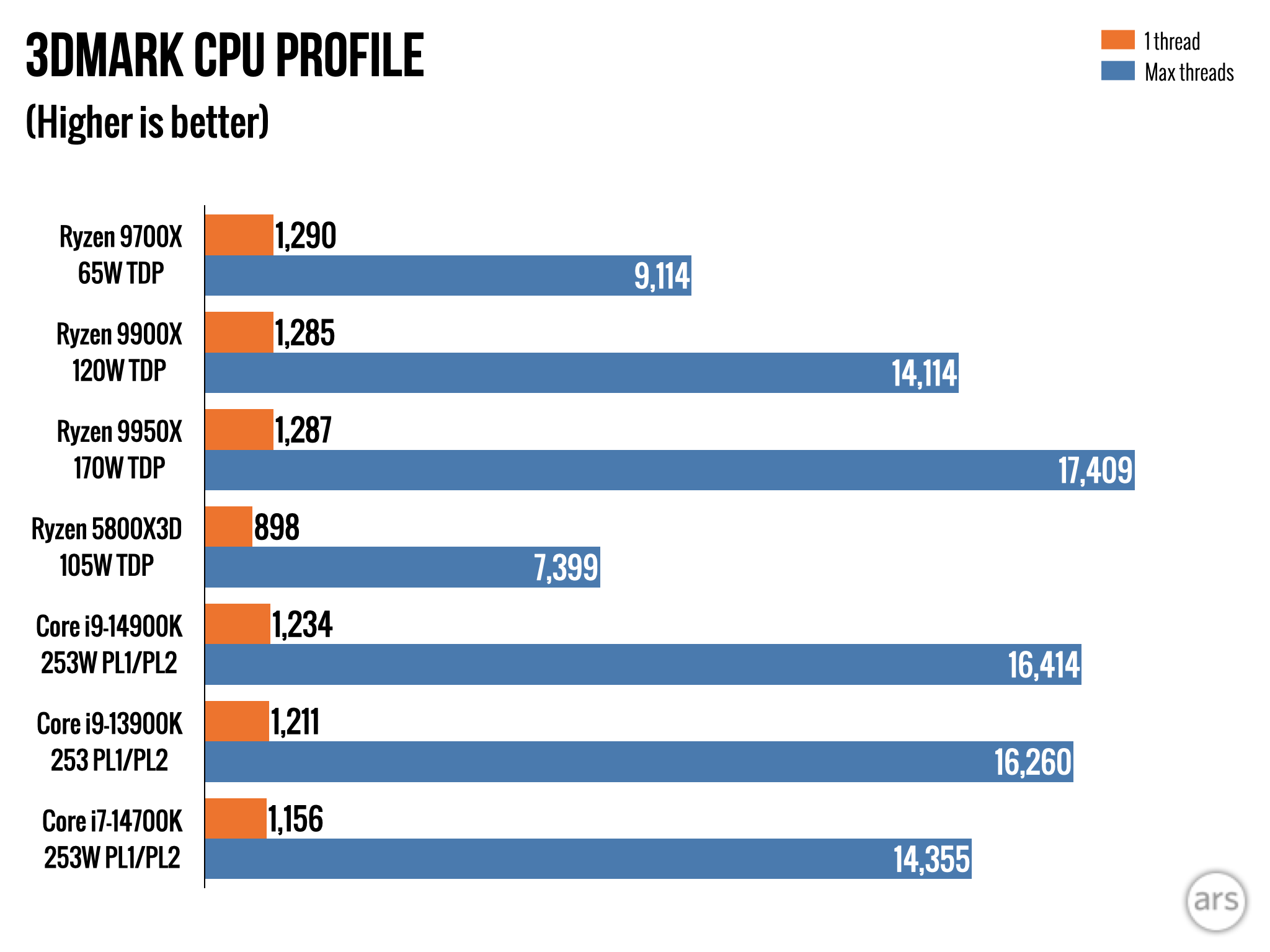 Обзор AMD Ryzen 9000: впечатляющая эффективность, с ошибками и посредственным приростом скорости