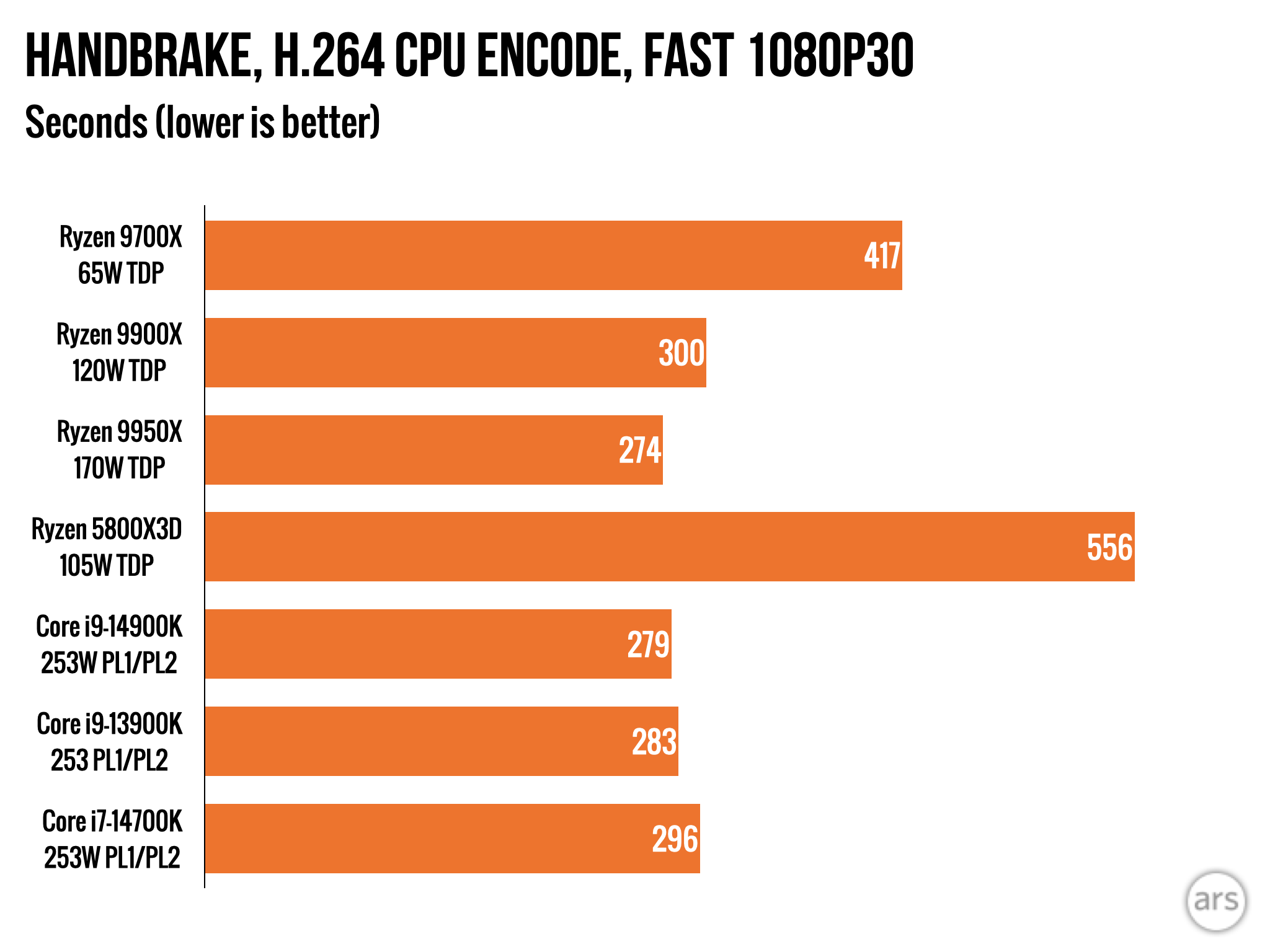 Обзор AMD Ryzen 9000: впечатляющая эффективность, с ошибками и посредственным приростом скорости