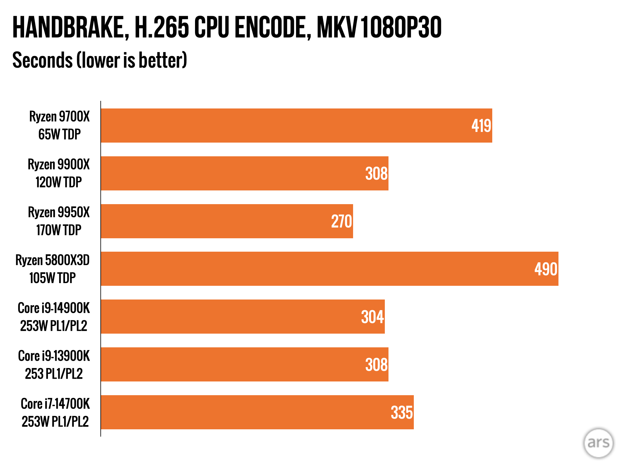 AMD Ryzen 9000 review: Impressive efficiency, with bugs and so-so speed boosts