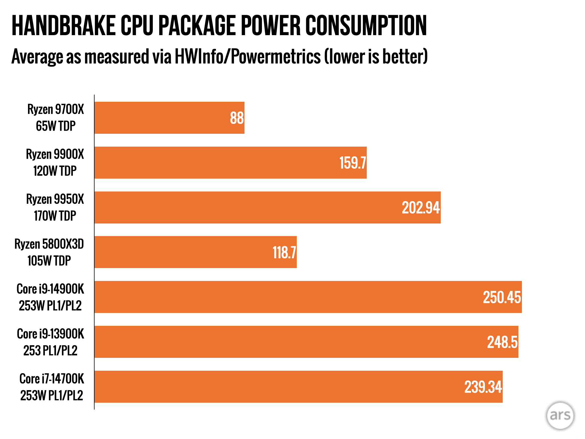 AMD Ryzen 9000 review: Impressive efficiency, with bugs and so-so speed boosts