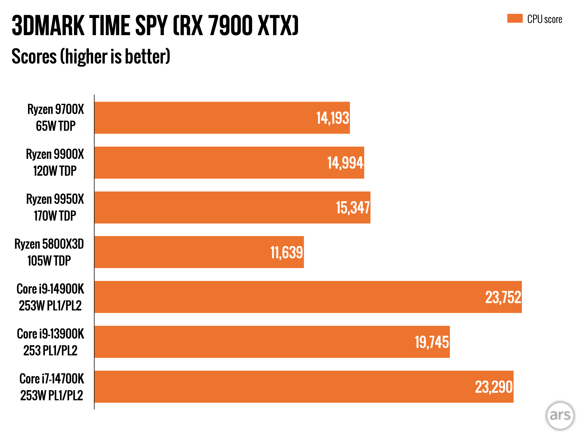 Обзор AMD Ryzen 9000: впечатляющая эффективность, с ошибками и посредственным приростом скорости