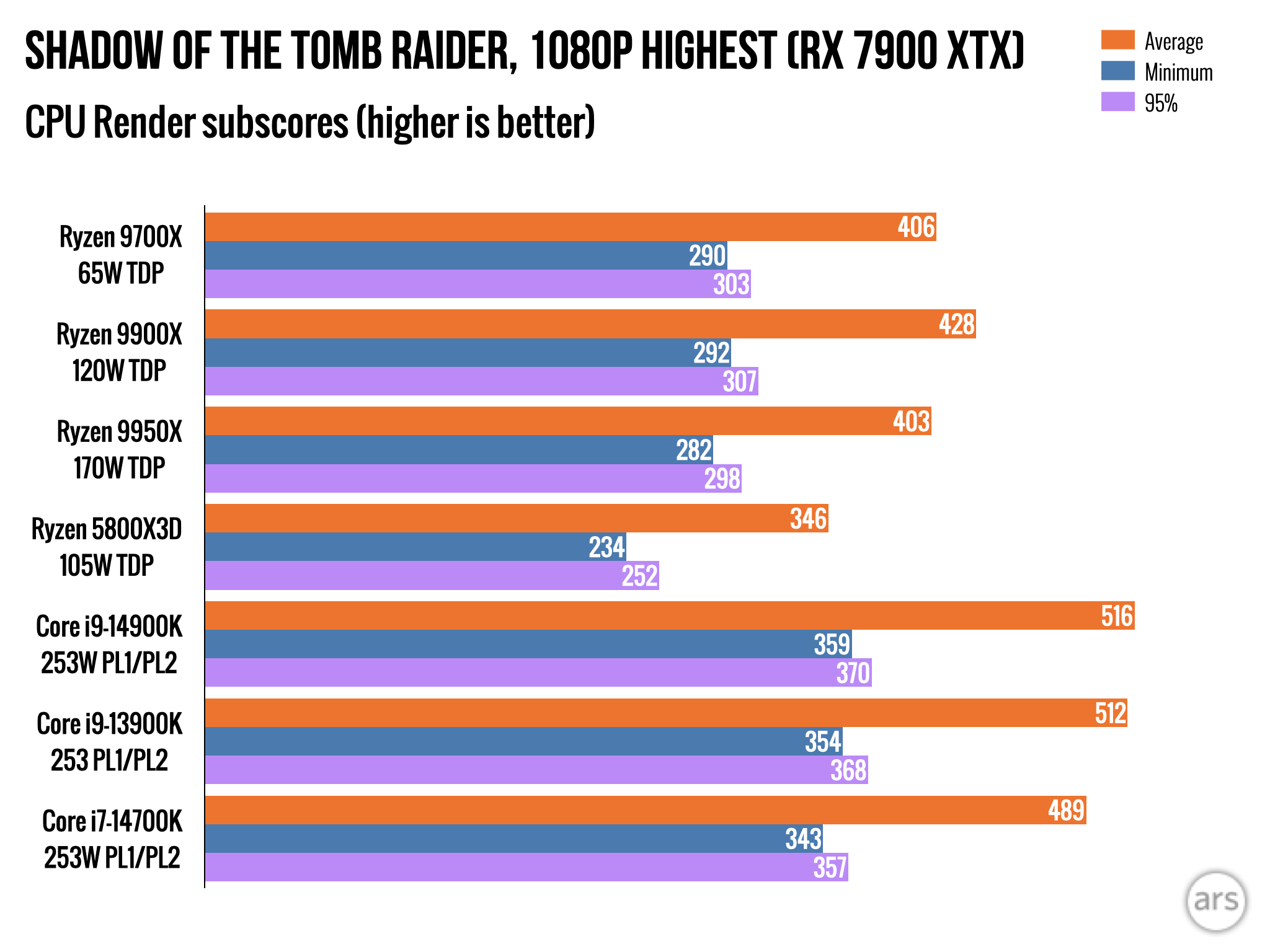 AMD Ryzen 9000 review: Impressive efficiency, with bugs and so-so speed boosts