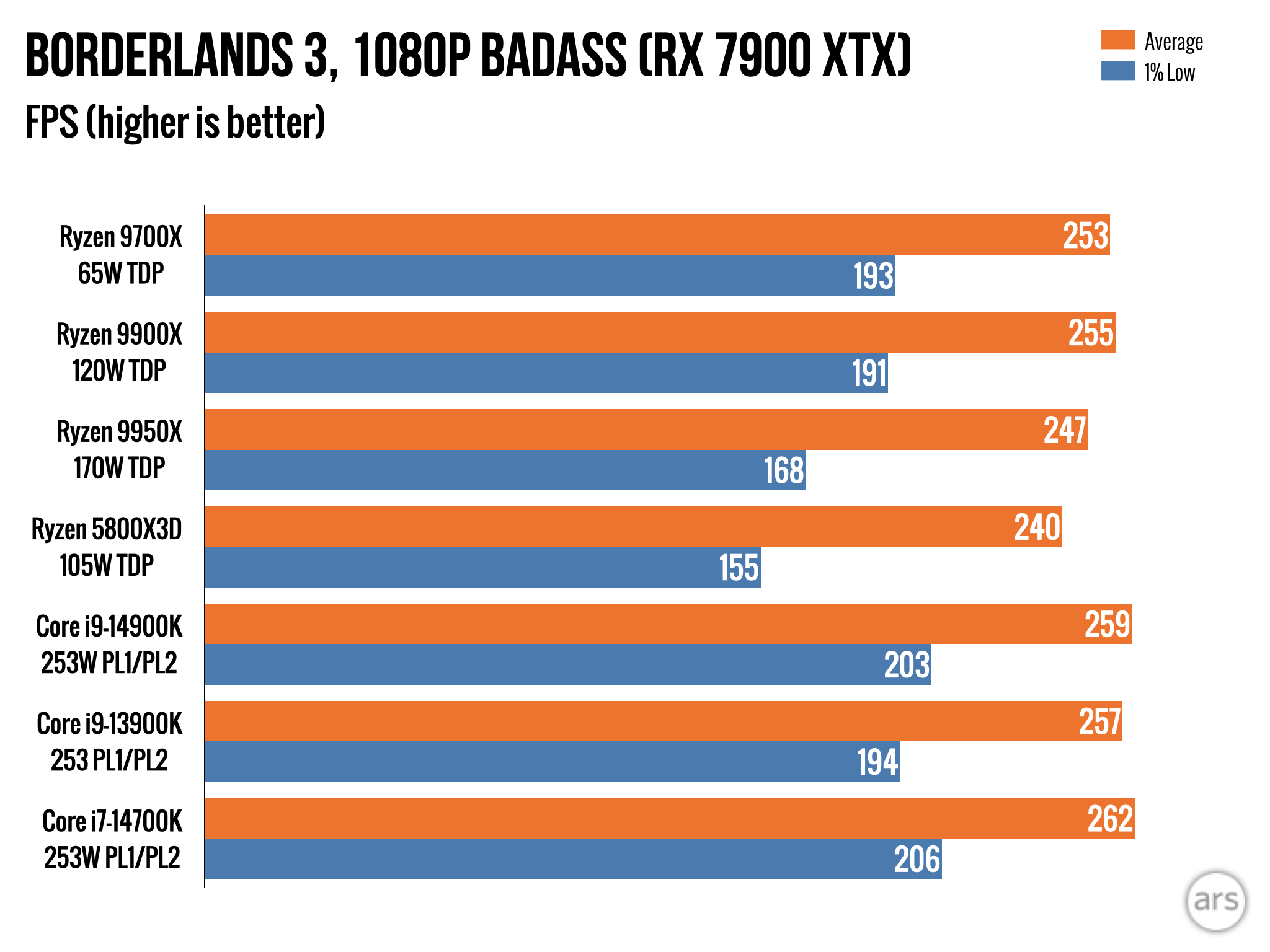 AMD Ryzen 9000 review: Impressive efficiency, with bugs and so-so speed boosts