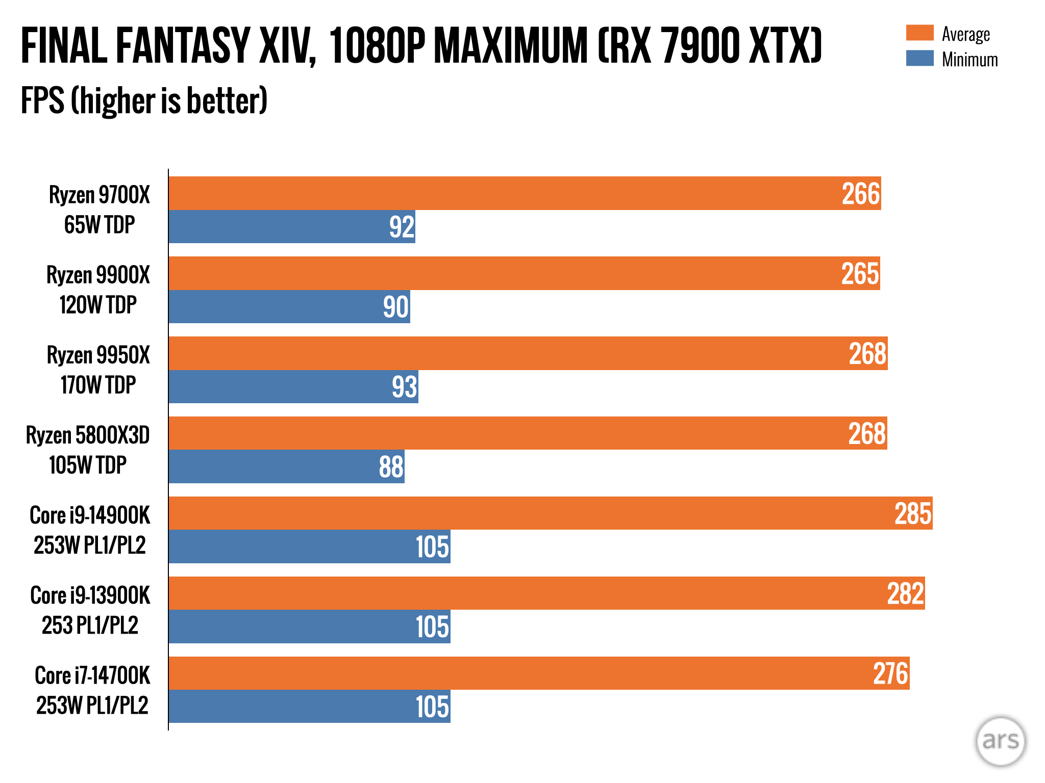 AMD Ryzen 9000 review: Impressive efficiency, with bugs and so-so speed boosts