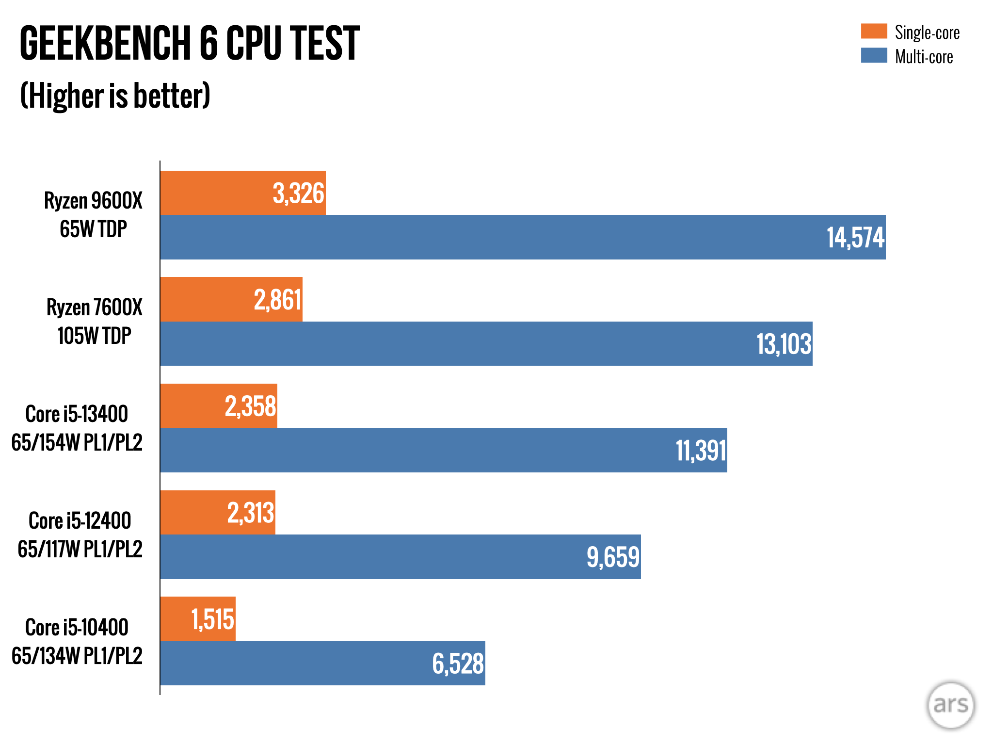 Обзор AMD Ryzen 9000: впечатляющая эффективность, с ошибками и посредственным приростом скорости