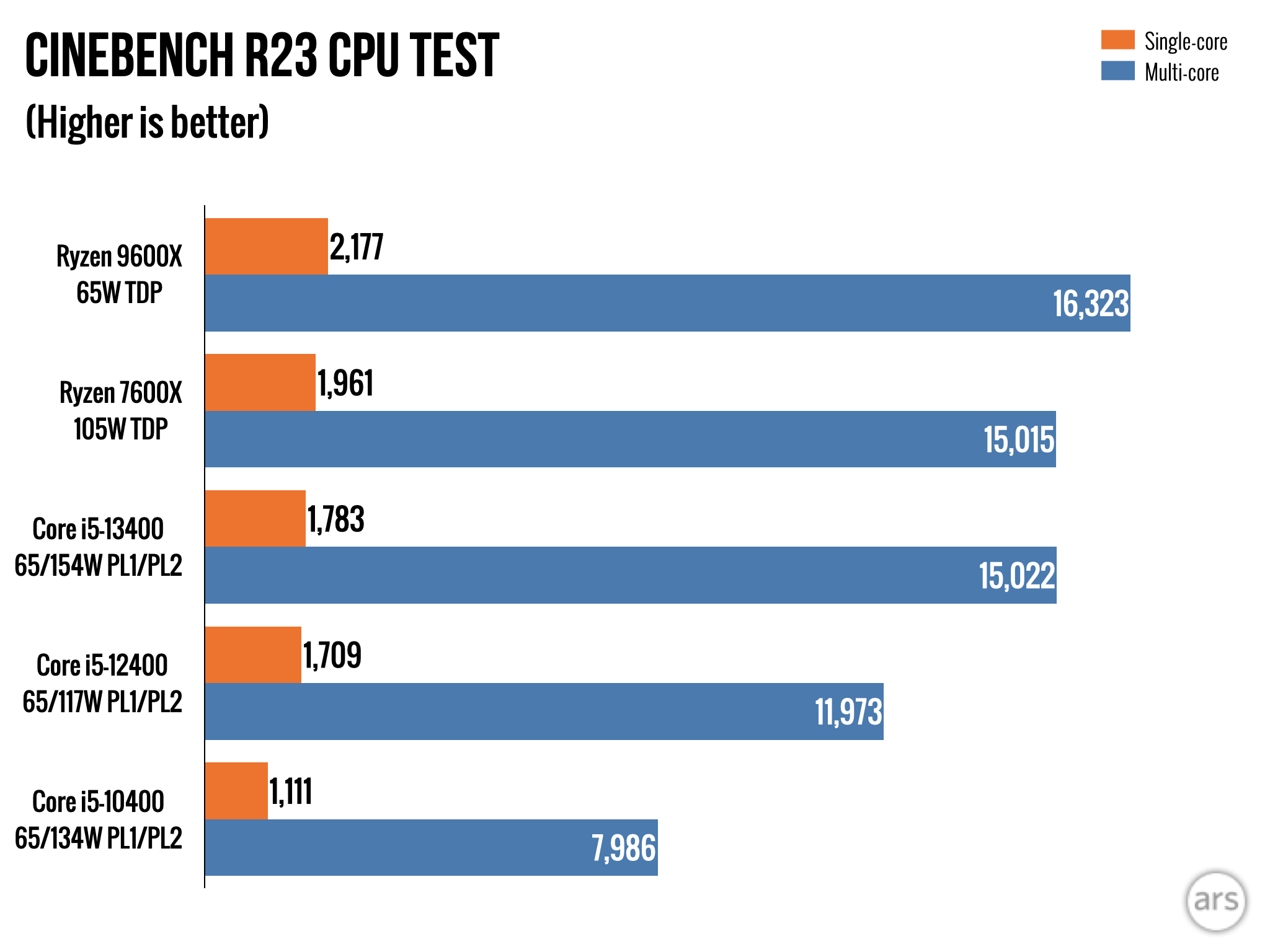 Обзор AMD Ryzen 9000: впечатляющая эффективность, с ошибками и посредственным приростом скорости