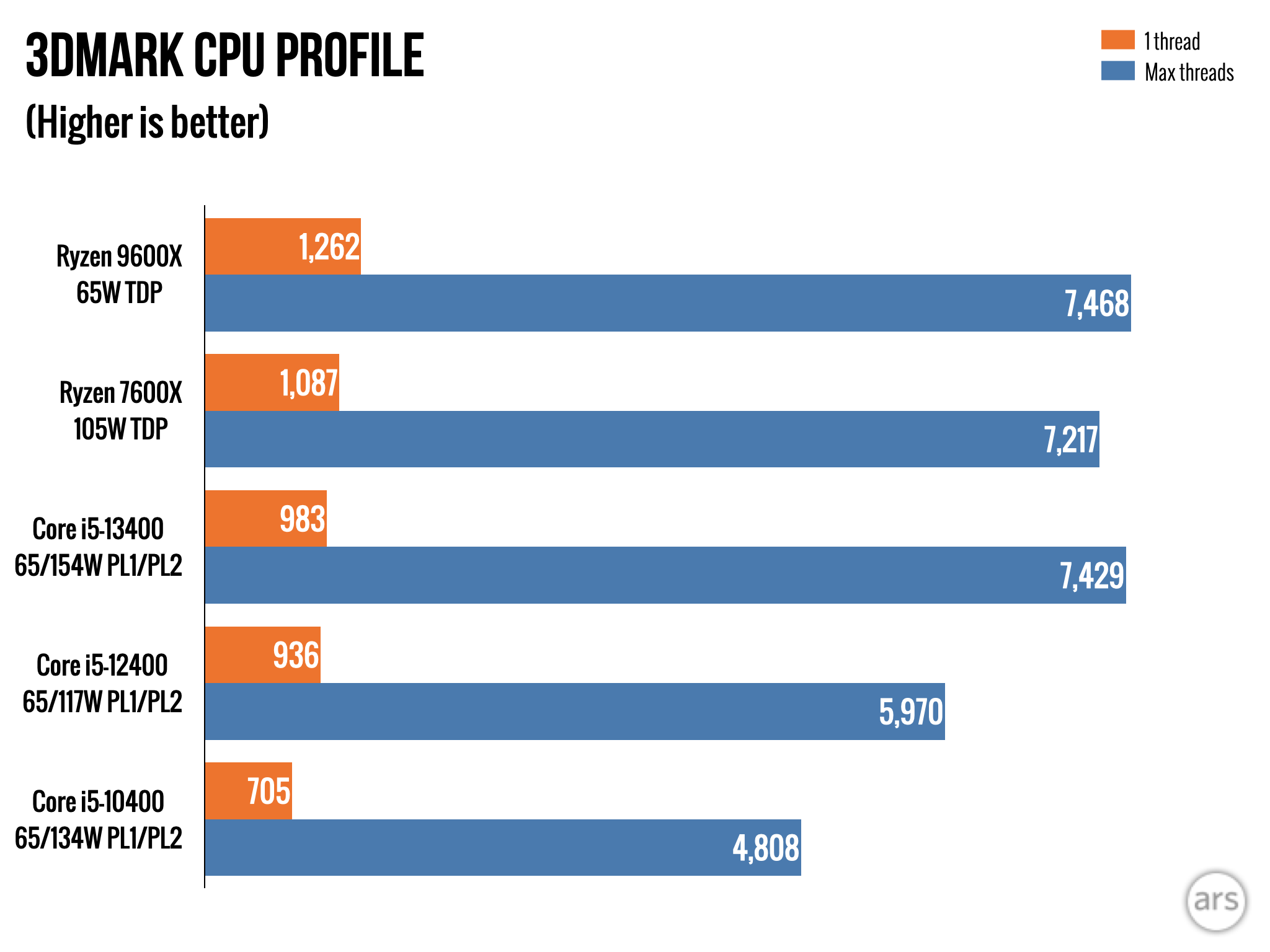 AMD Ryzen 9000 review: Impressive efficiency, with bugs and so-so speed boosts