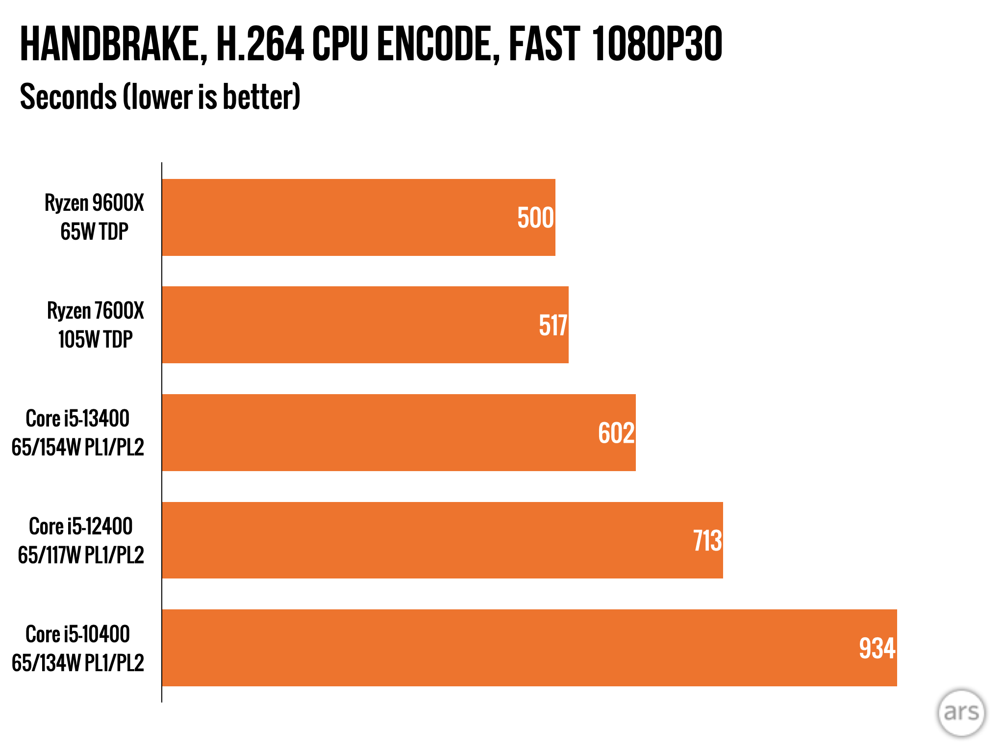 Обзор AMD Ryzen 9000: впечатляющая эффективность, с ошибками и посредственным приростом скорости