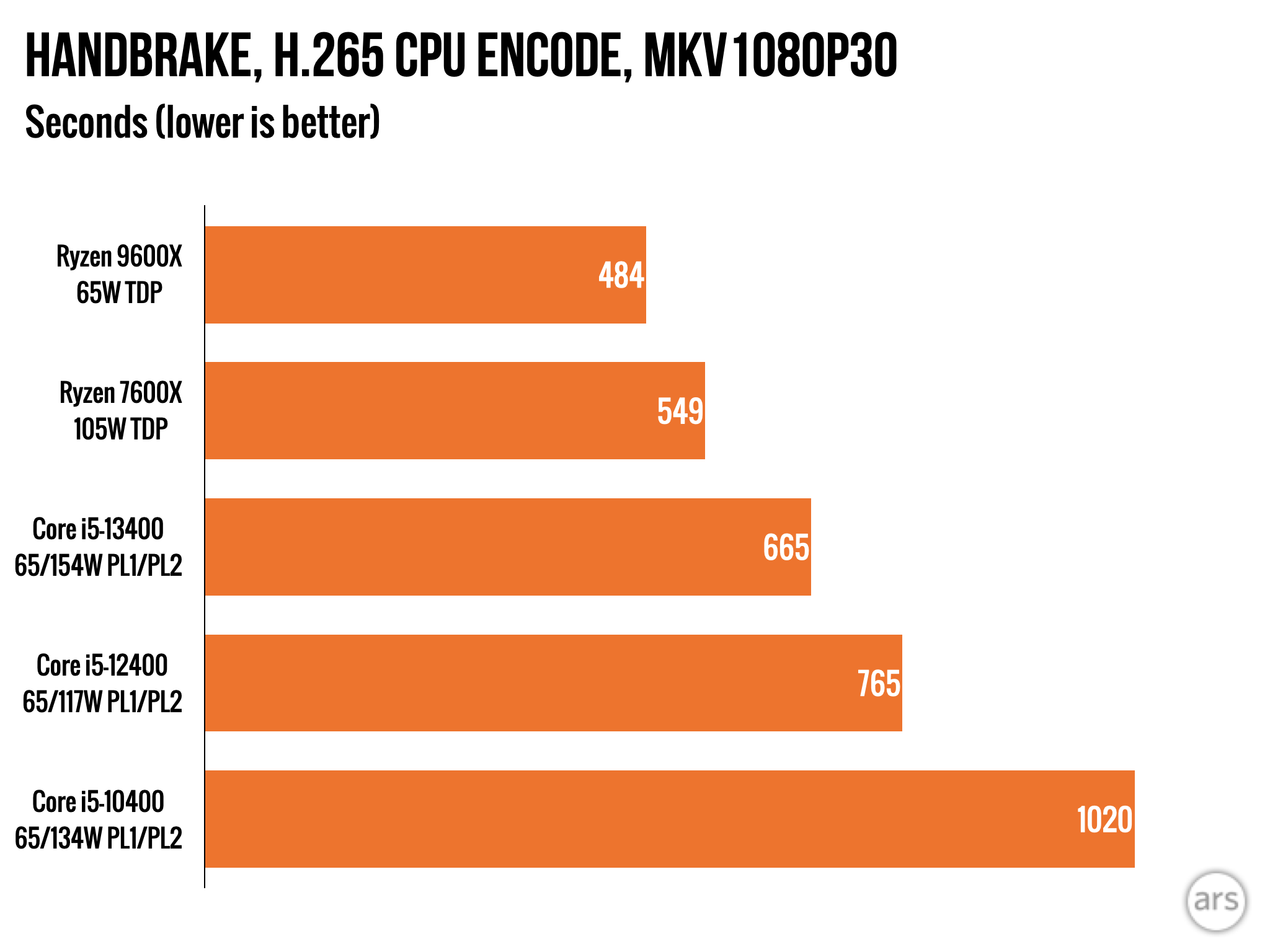 AMD Ryzen 9000 review: Impressive efficiency, with bugs and so-so speed boosts