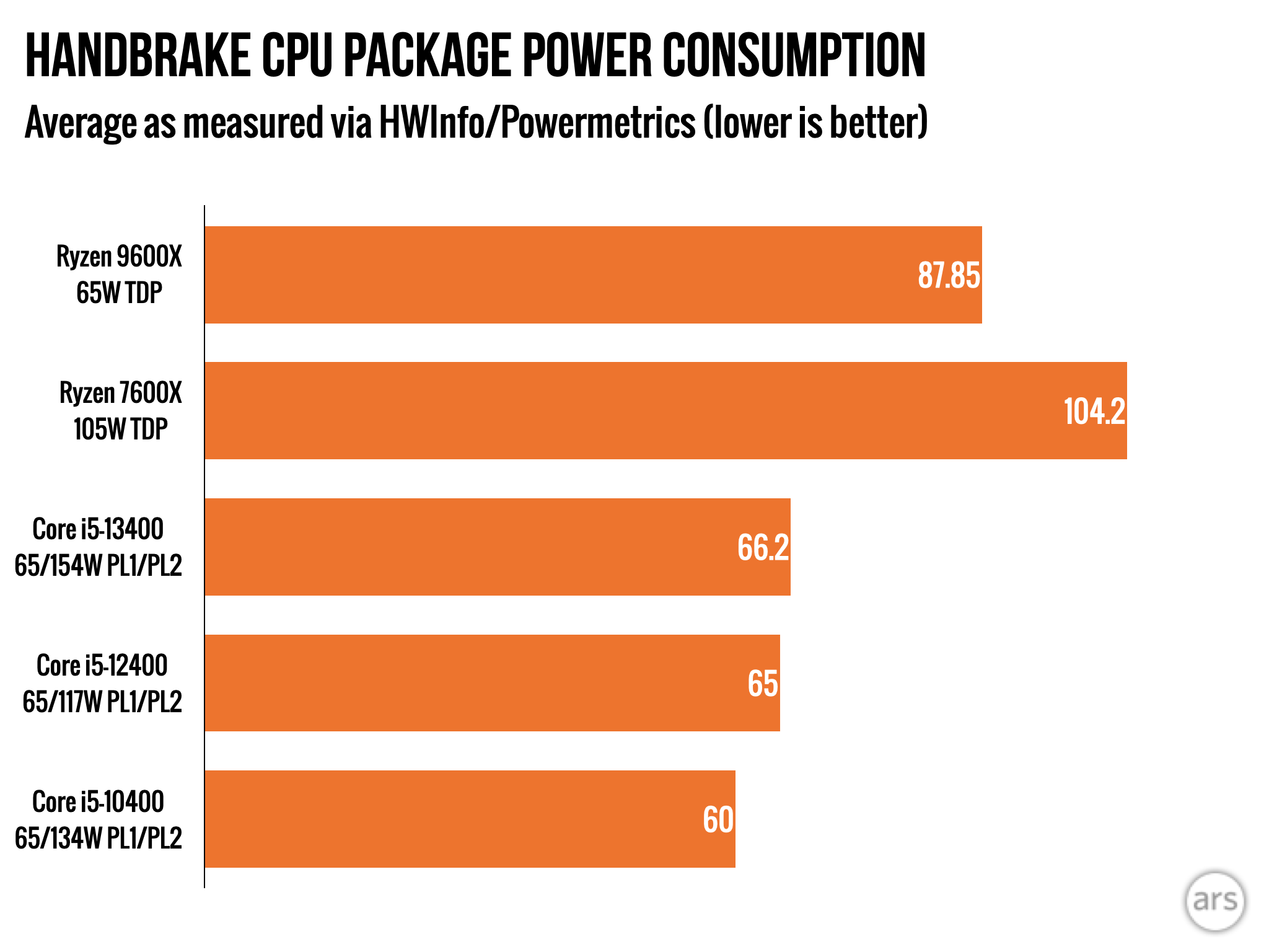 Обзор AMD Ryzen 9000: впечатляющая эффективность, с ошибками и посредственным приростом скорости