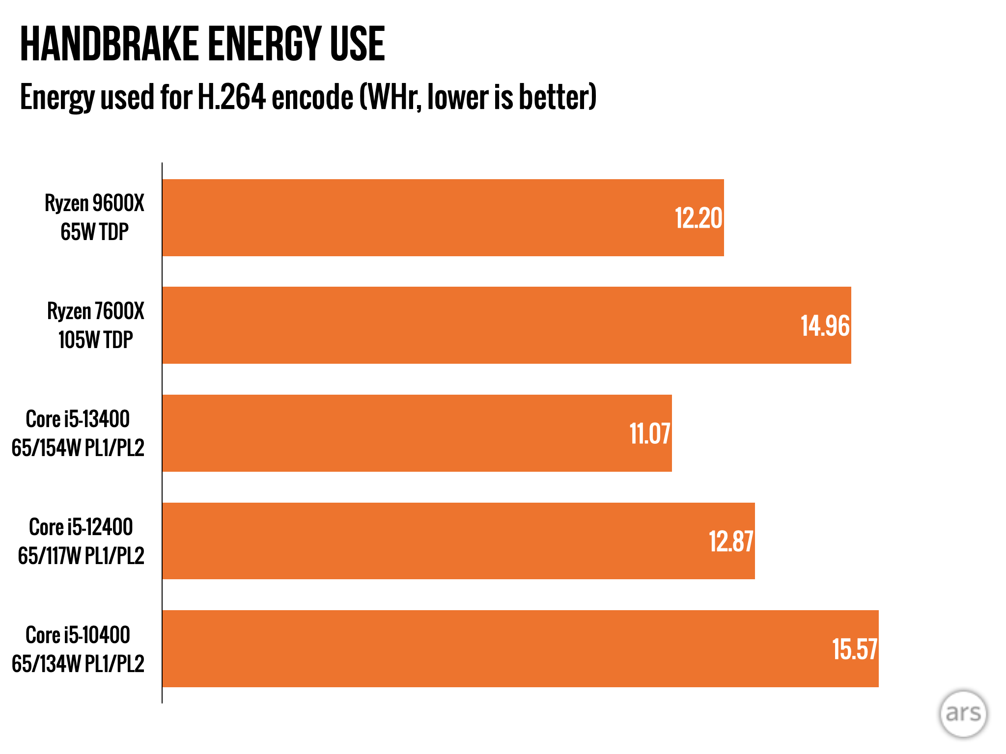 AMD Ryzen 9000 review: Impressive efficiency, with bugs and so-so speed boosts