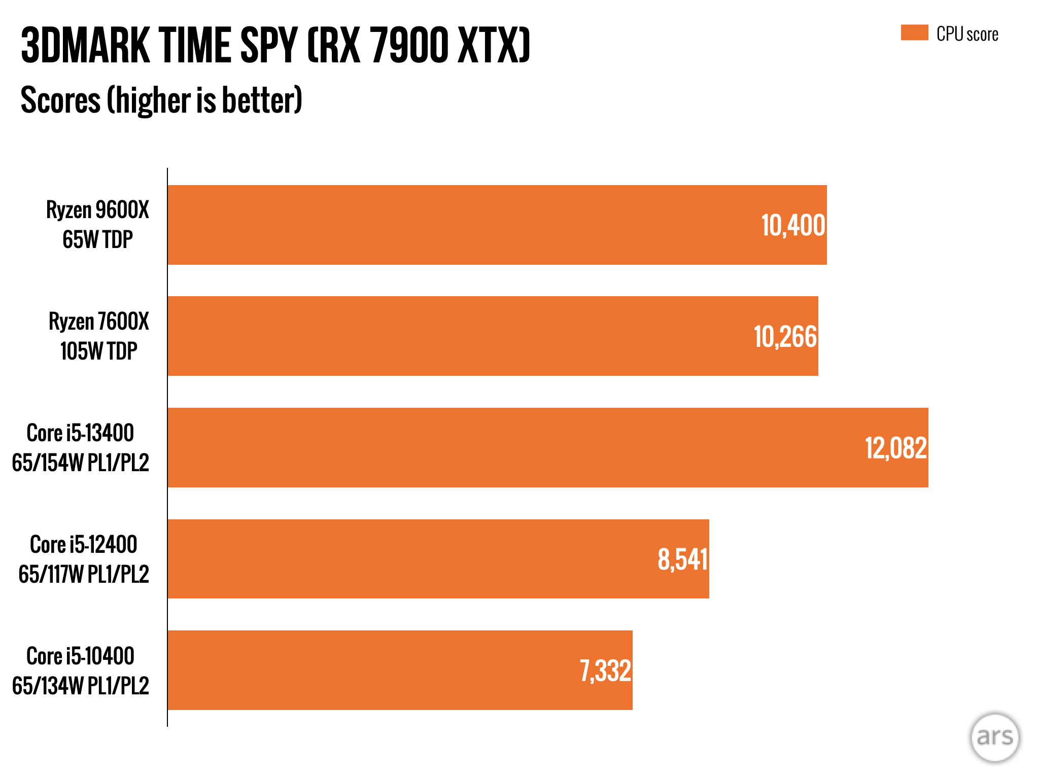 Обзор AMD Ryzen 9000: впечатляющая эффективность, с ошибками и посредственным приростом скорости