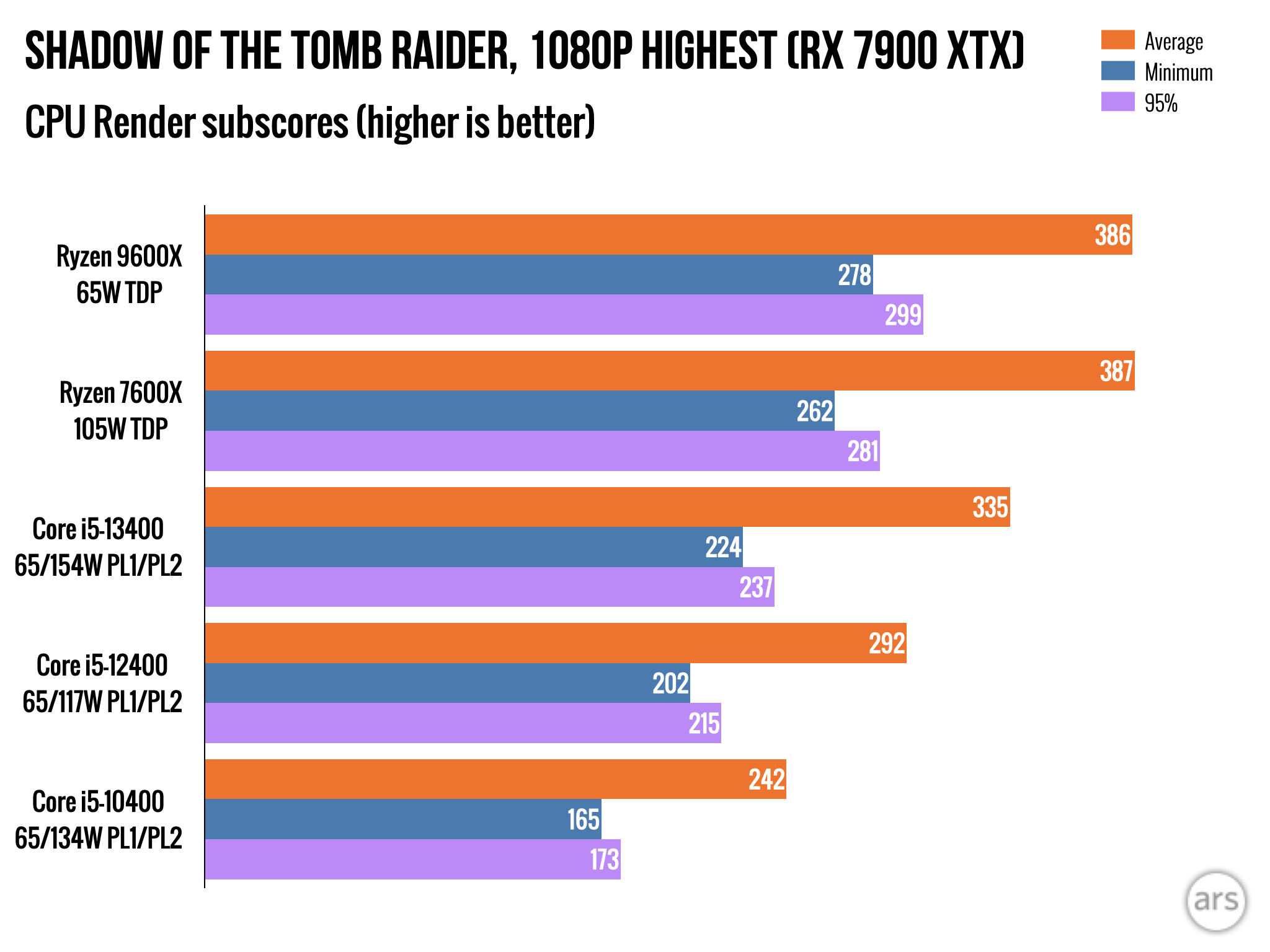 AMD Ryzen 9000 review: Impressive efficiency, with bugs and so-so speed boosts