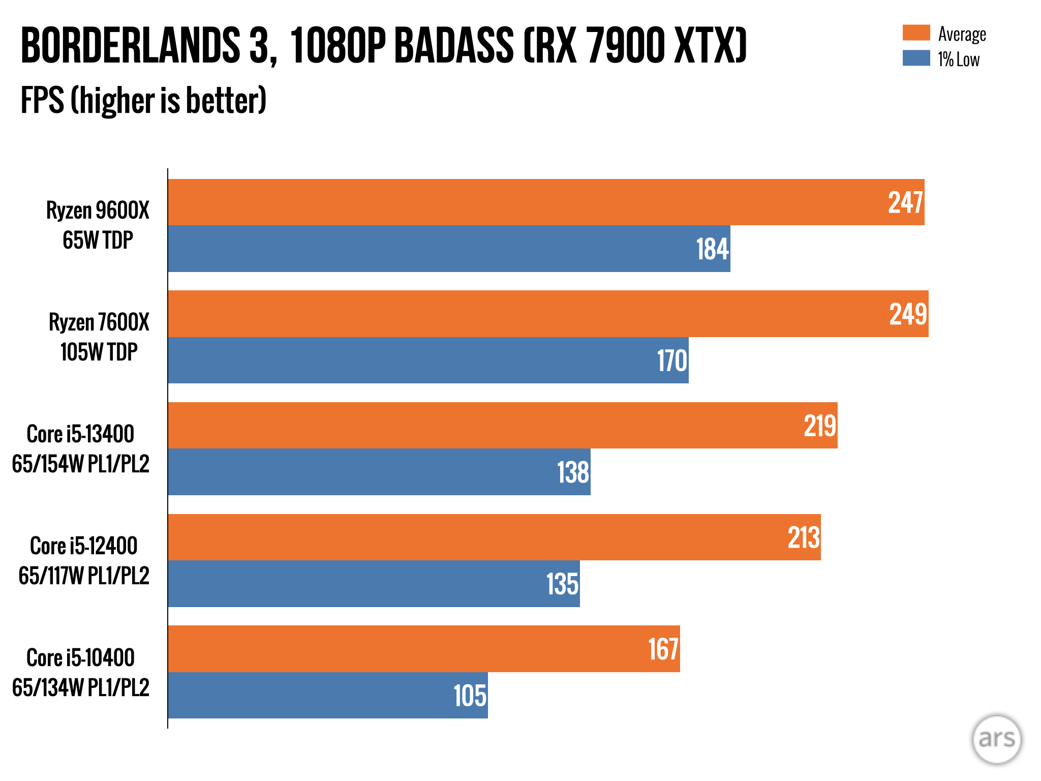 Обзор AMD Ryzen 9000: впечатляющая эффективность, с ошибками и посредственным приростом скорости