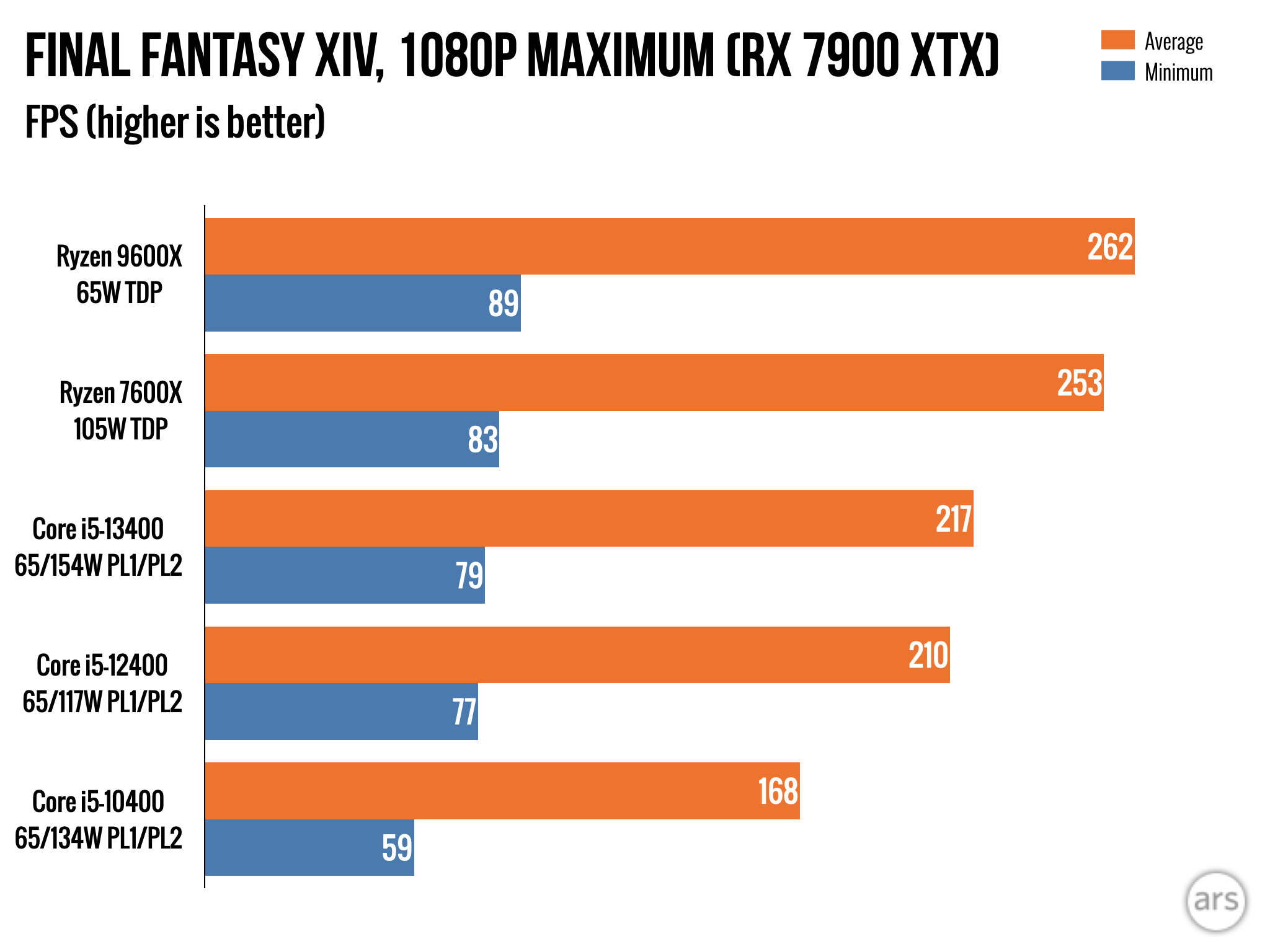 AMD Ryzen 9000 review: Impressive efficiency, with bugs and so-so speed boosts