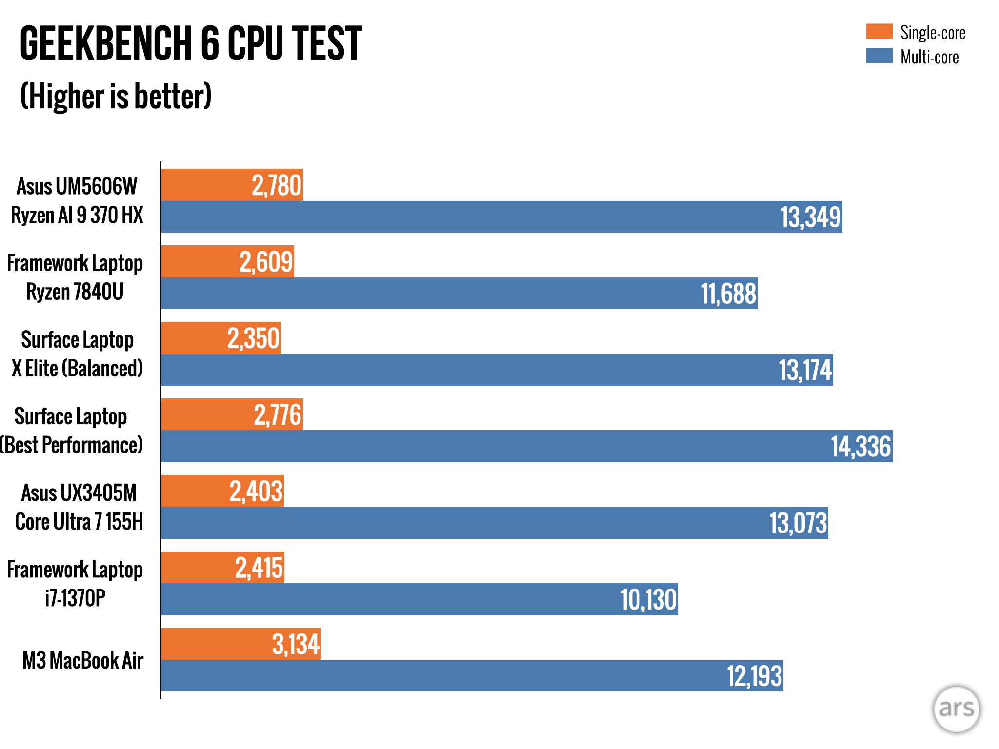 Обзор производительности Ryzen AI 300: впечатляющие процессоры, даже если вас не волнует искусственный интеллект