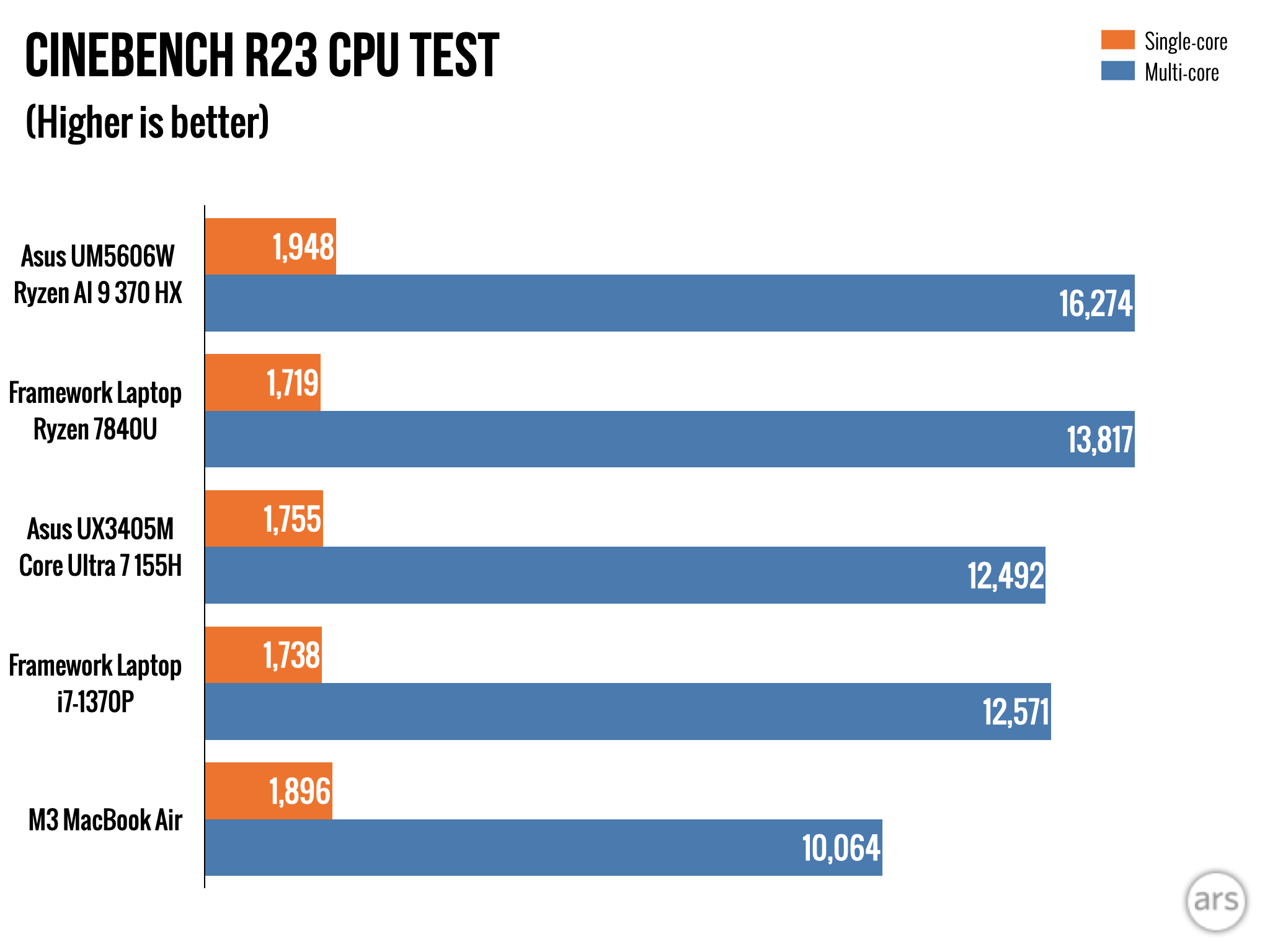 Обзор производительности Ryzen AI 300: впечатляющие процессоры, даже если вас не волнует искусственный интеллект