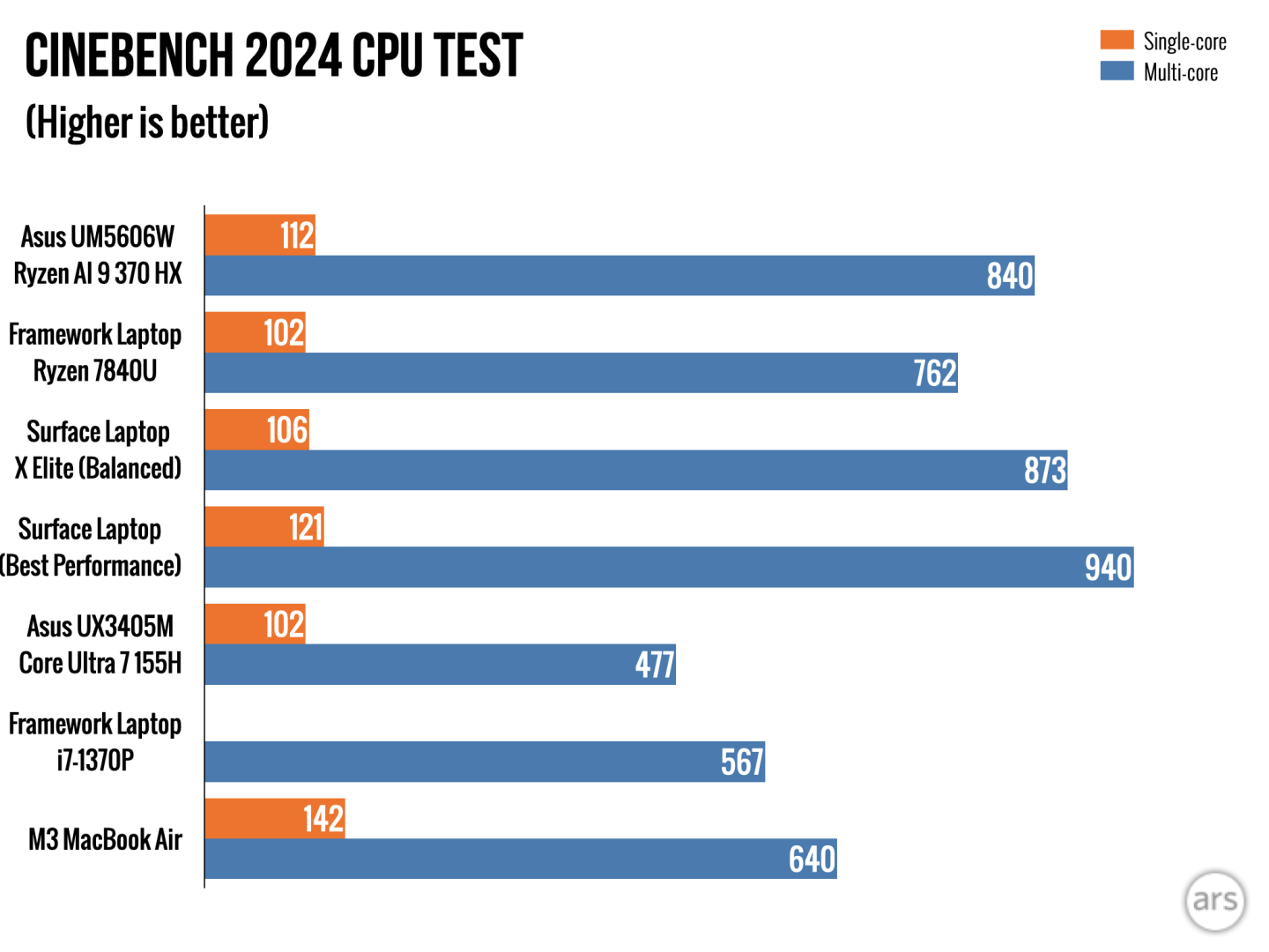 Ryzen AI 300 performance review: Impressive CPUs, even if you don’t ...
