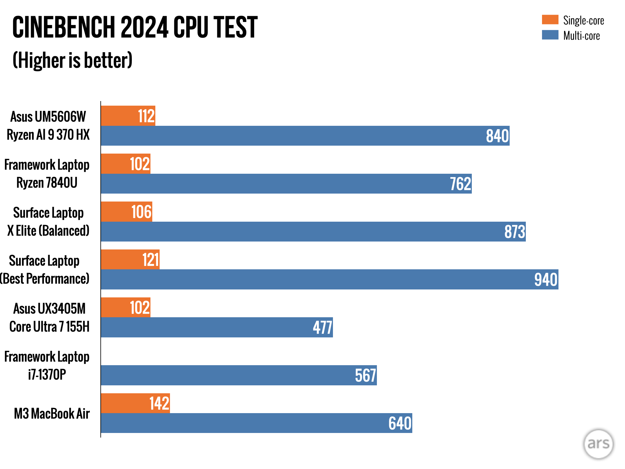 Обзор производительности Ryzen AI 300: впечатляющие процессоры, даже если вас не волнует искусственный интеллект