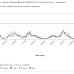 Trends in wastewater SARS-CoV-2 levels by region for the entire pandemic.