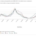 Trends in wastewater SARS-CoV-2 levels by region over the last year.